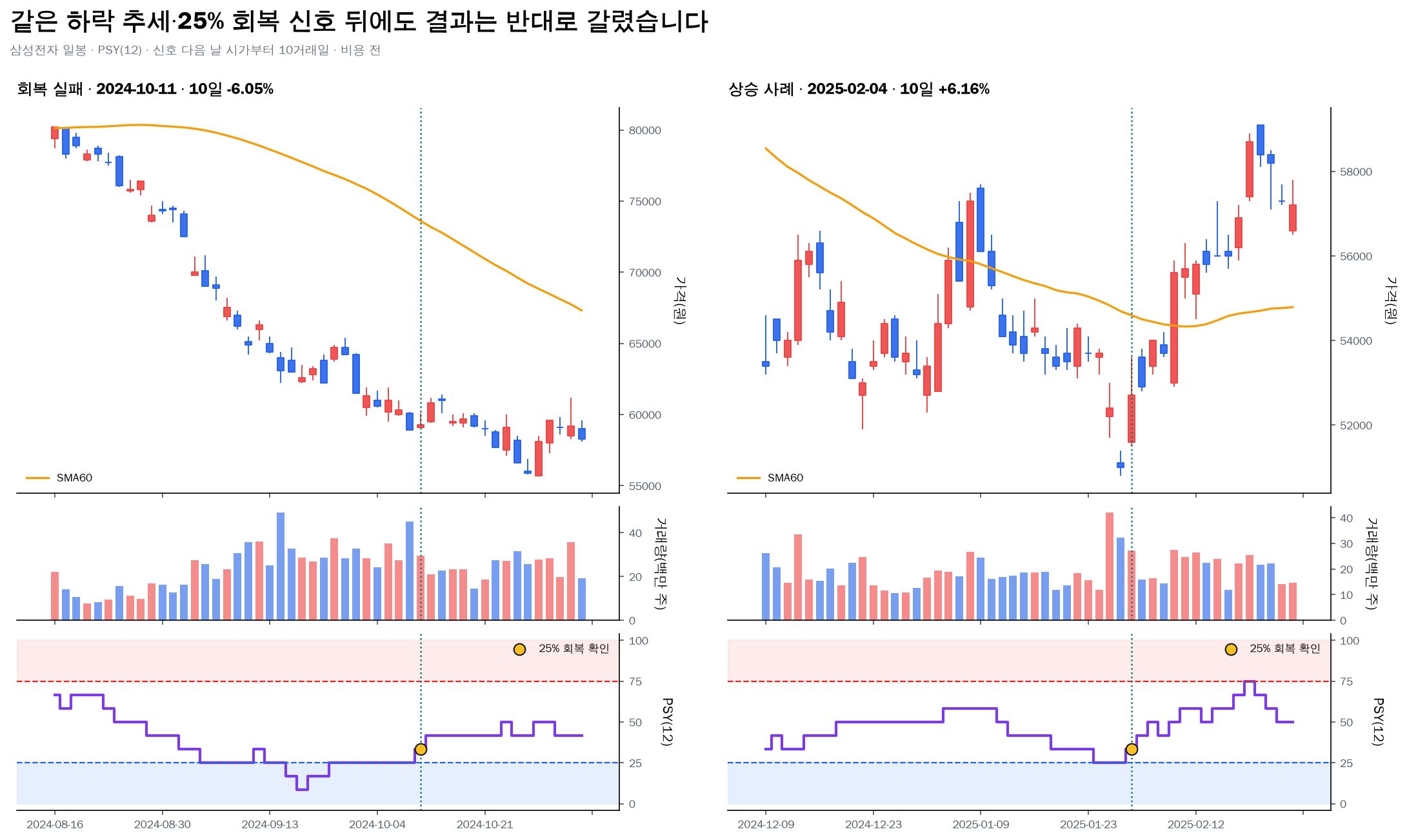 삼성전자 투자심리도 25% 회복의 성공과 실패 사례