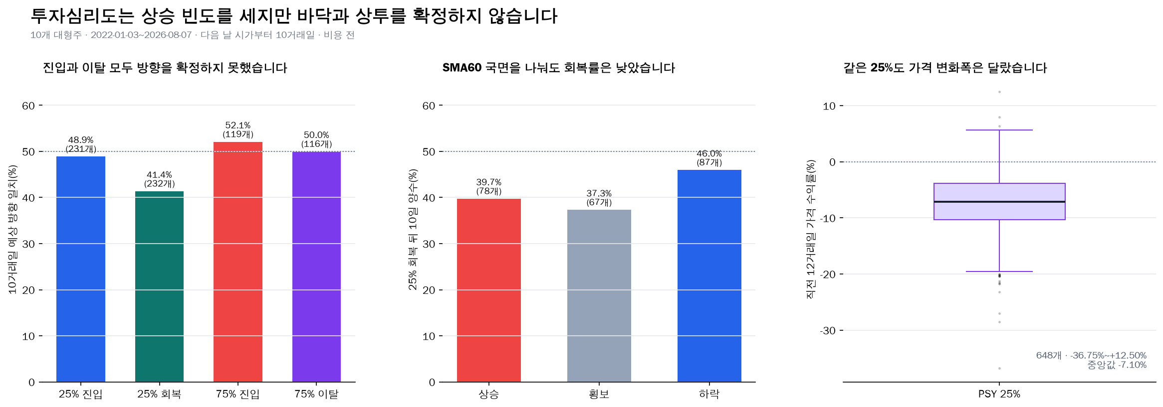 투자심리도 25% 75% 신호와 이후 방향 검증