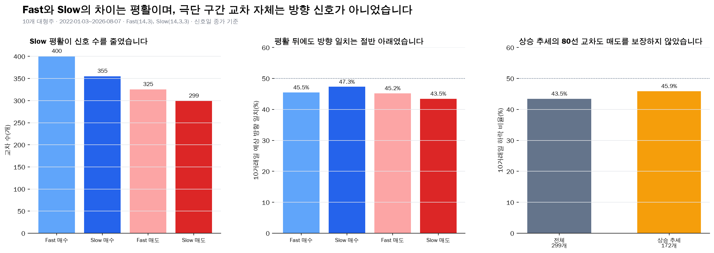 Fast와 Slow Stochastic 교차 수와 10거래일 방향 비교