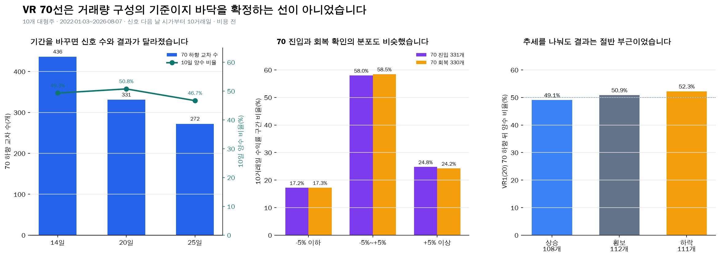 VR 기간과 70선 교차 및 10거래일 결과