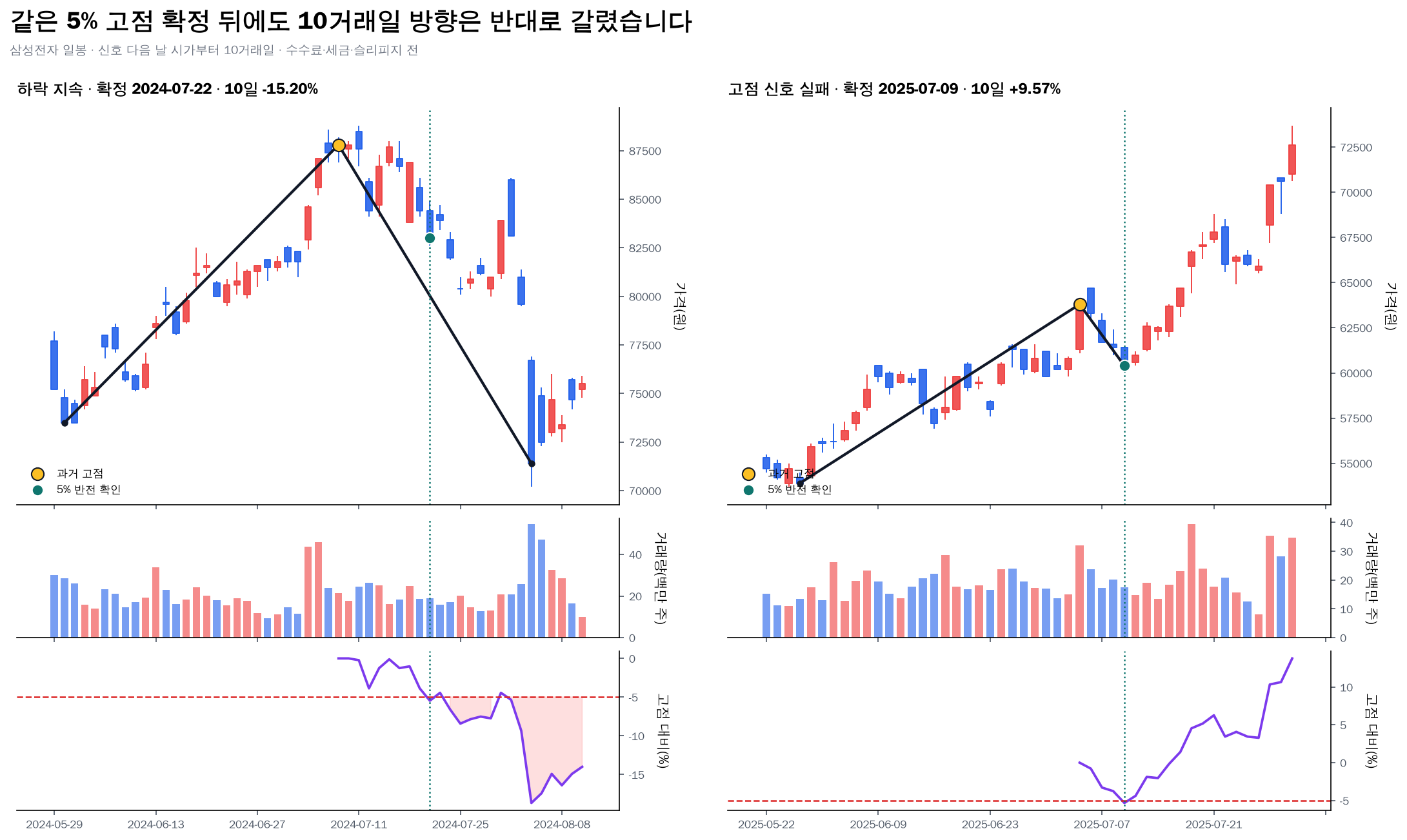 삼성전자 ZigZag 5% 고점 확정 뒤 하락 지속과 재상승 사례