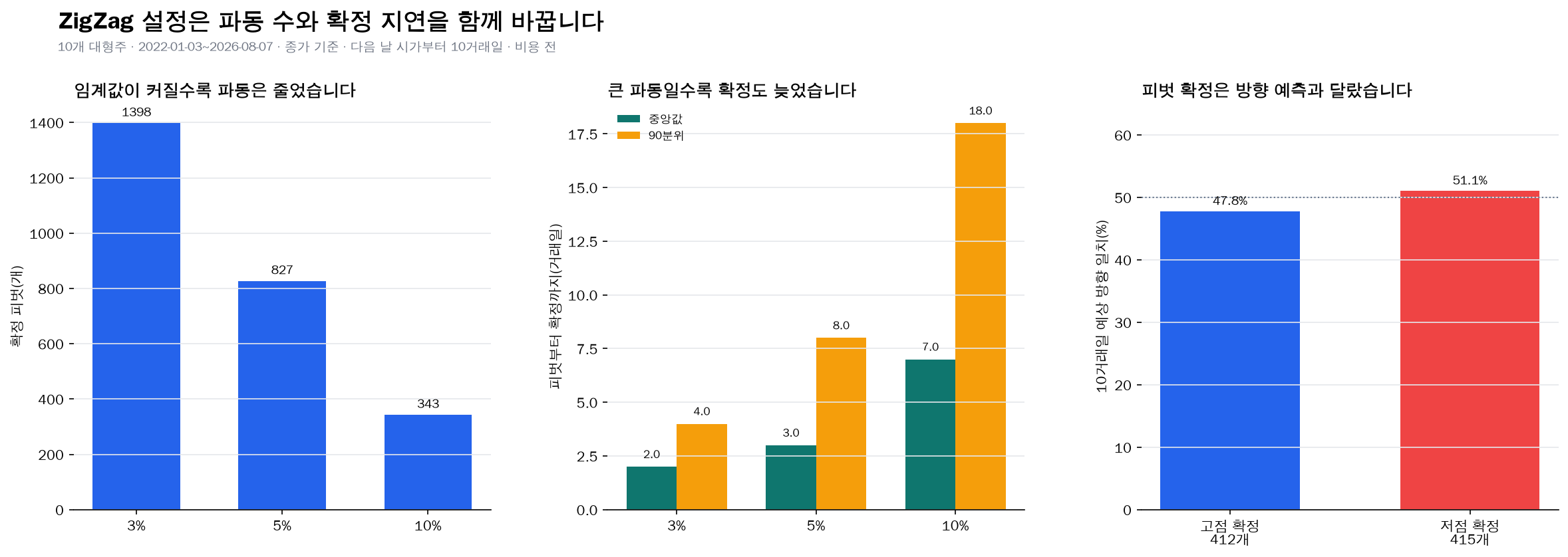 ZigZag 반전 비율별 피벗 수와 확정 지연 및 이후 방향