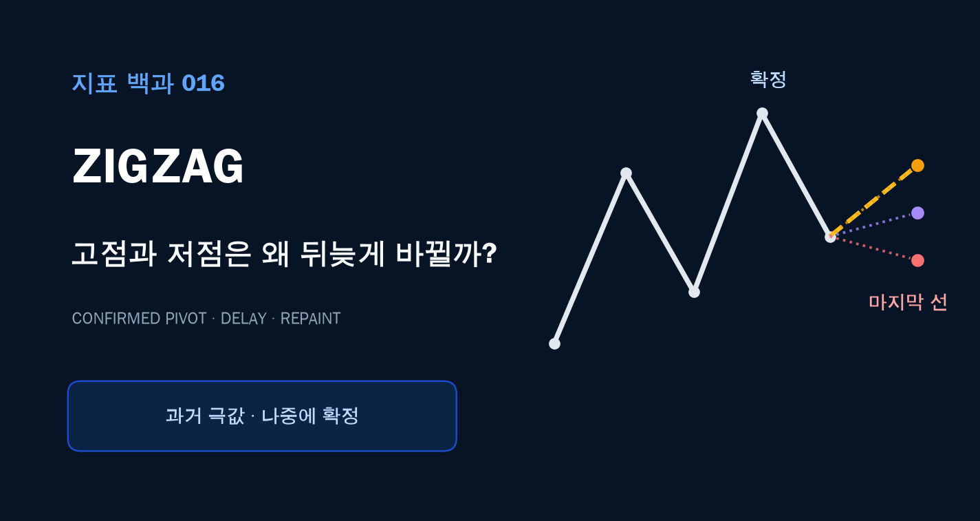 지그재그(ZigZag) 지표 계산법: 고점과 저점은 왜 뒤늦게 바뀔까? 대표 이미지