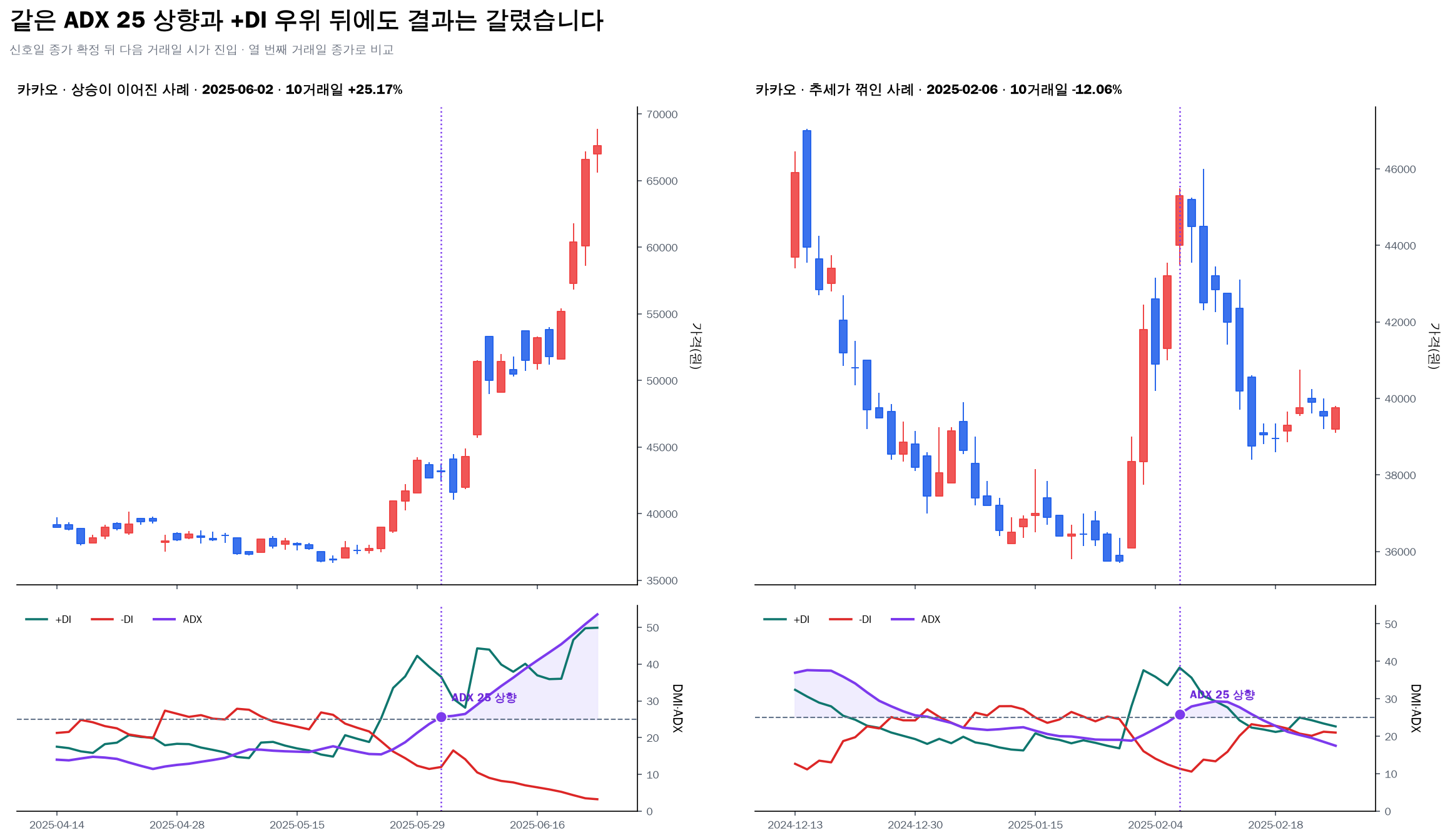 카카오 ADX 25 상향과 +DI 우위 뒤 상승과 하락 사례