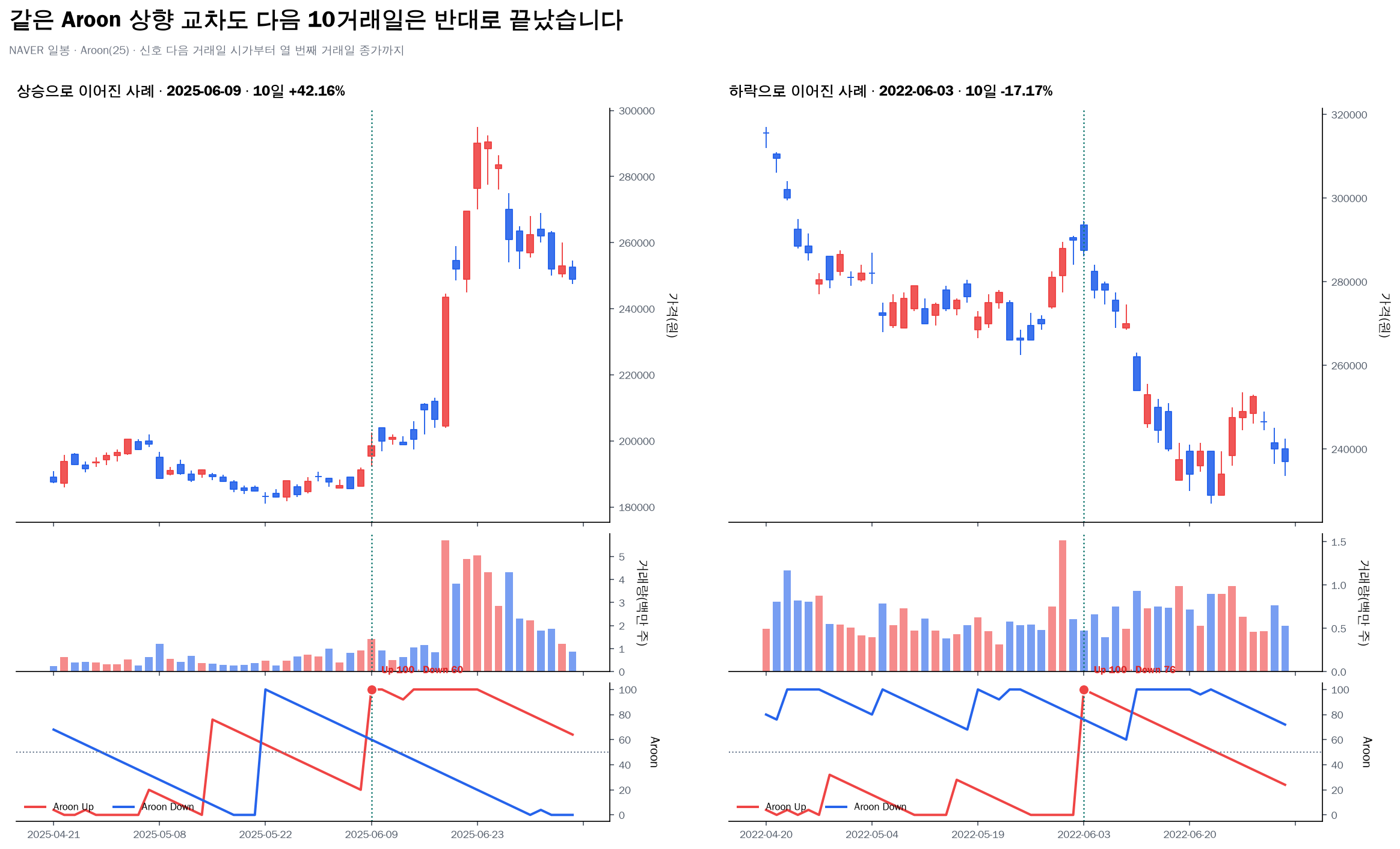 NAVER Aroon 상향 교차 뒤 상승과 하락 사례