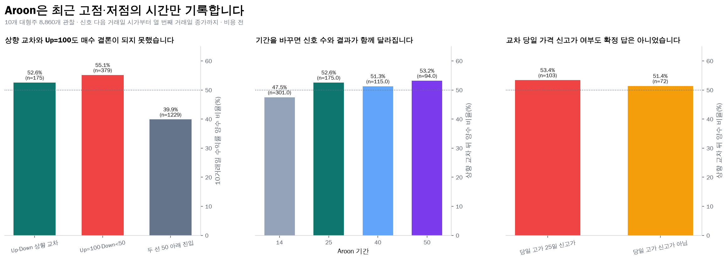 Aroon 신호·기간·가격 신고가 비교