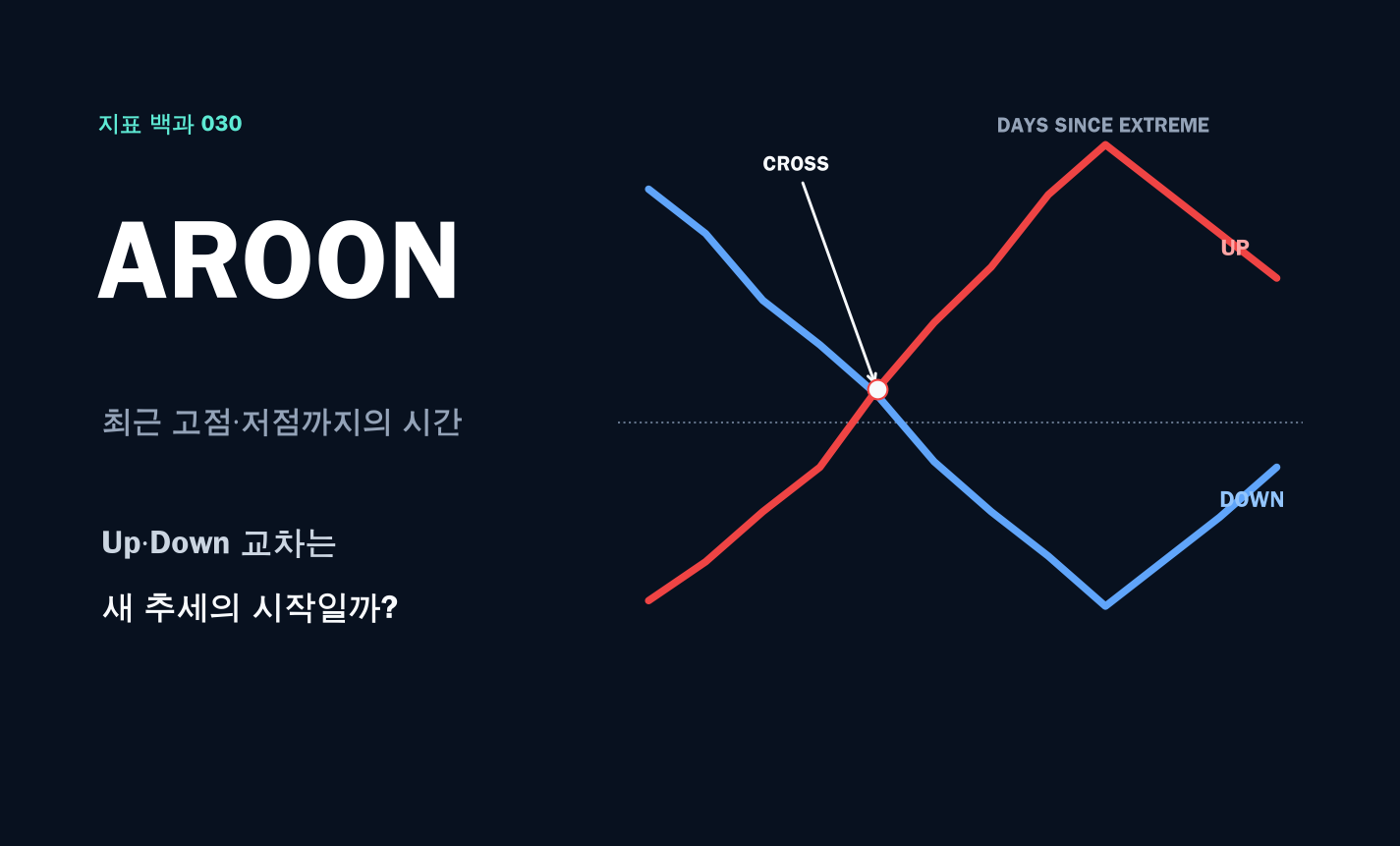 Aroon 계산법: Up·Down 교차는 새 추세의 시작일까? 대표 이미지