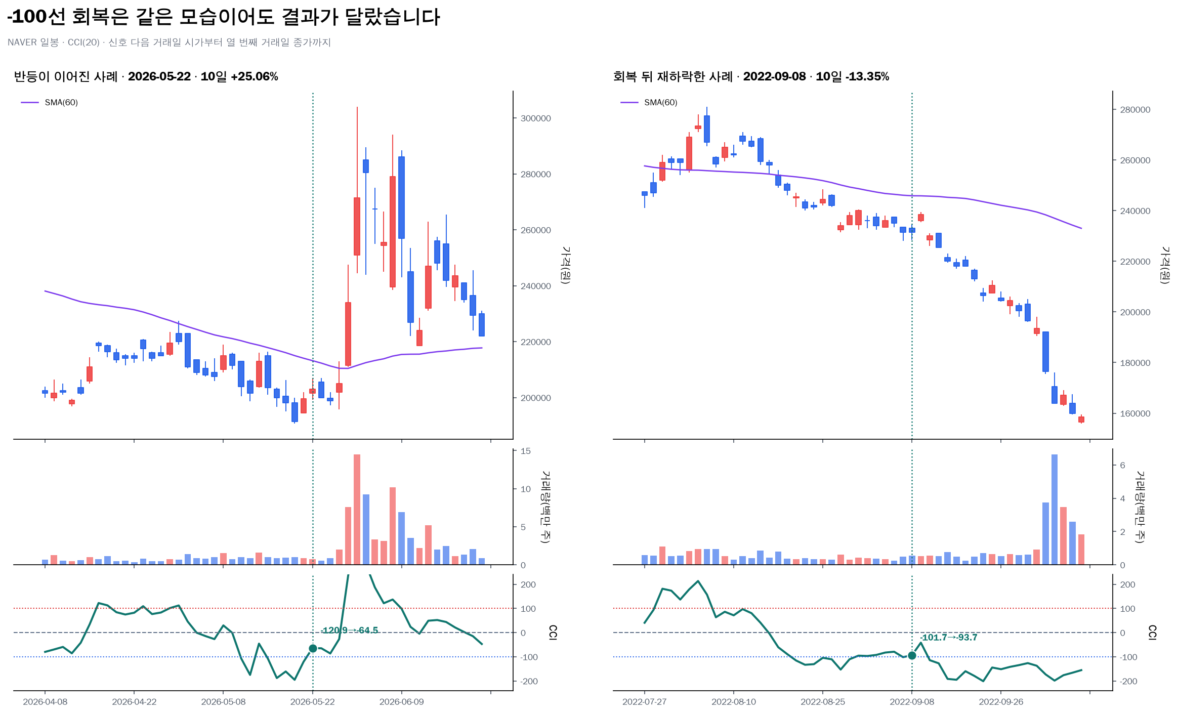 NAVER CCI -100선 회복 뒤 상승과 재하락 사례