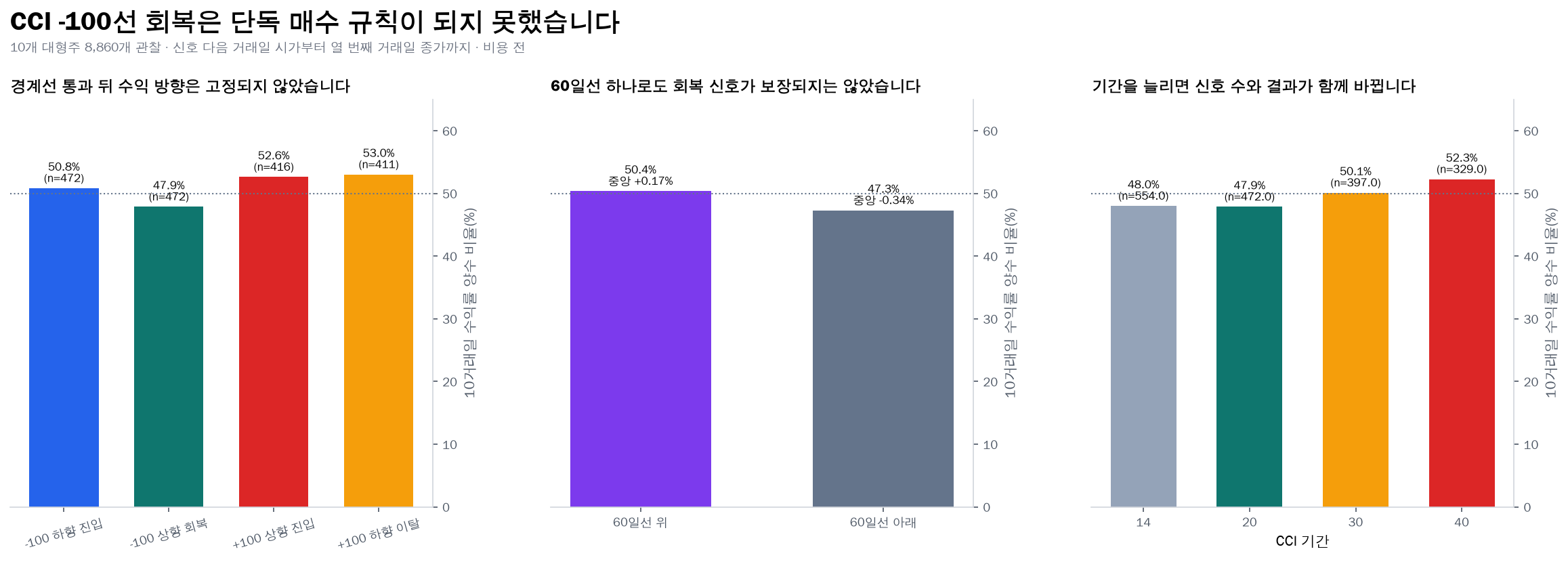 CCI 경계선 통과와 기간별 비교