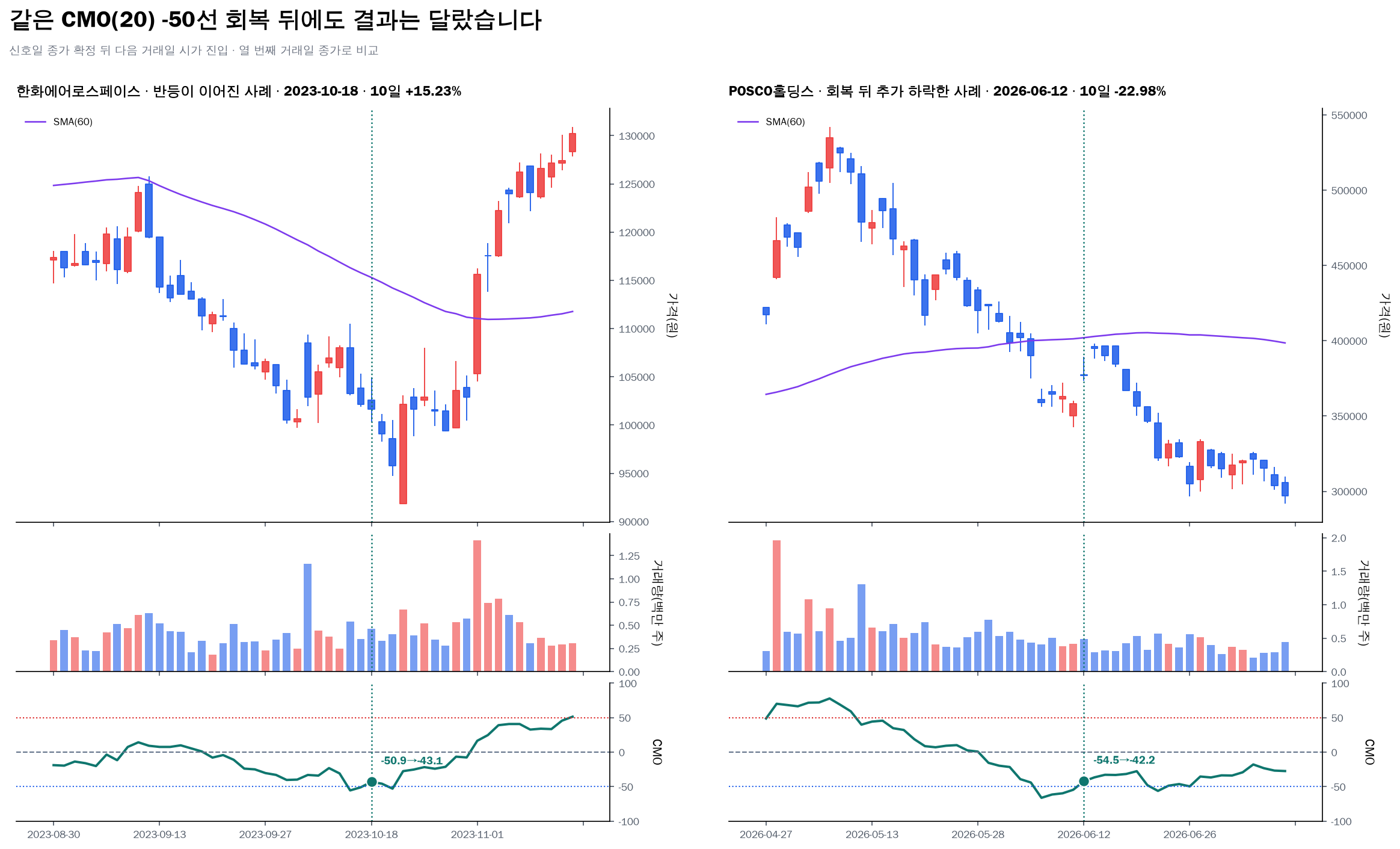 CMO -50선 회복 뒤 상승과 하락 사례