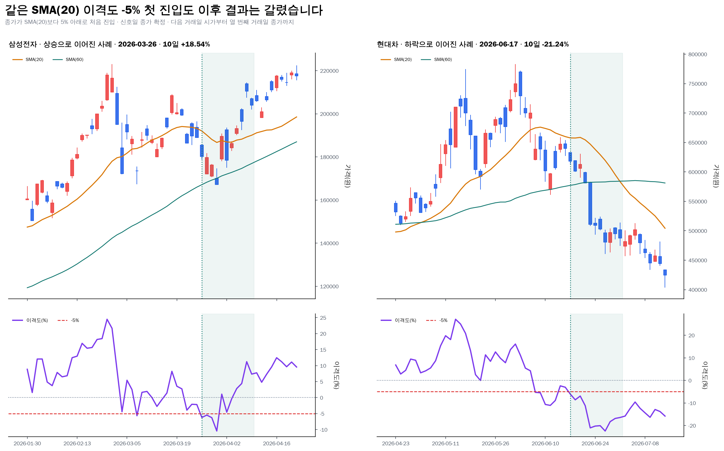 삼성전자와 현대차의 같은 SMA20 이격도 -5% 첫 진입 뒤 상승과 하락 사례