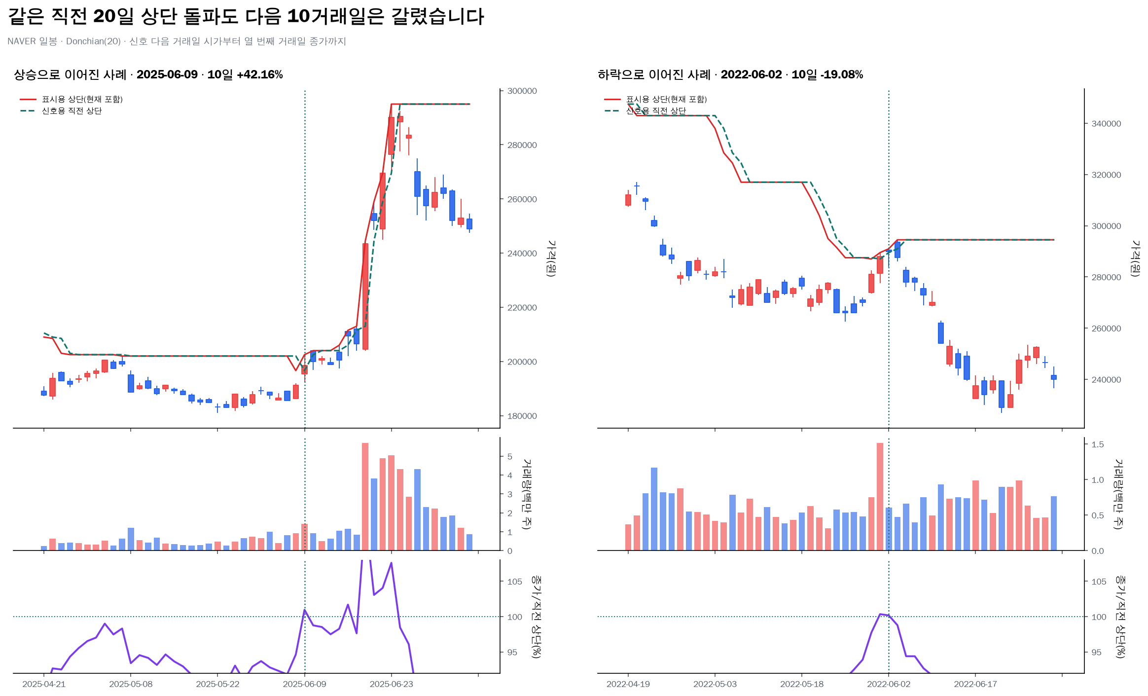 NAVER Donchian 직전 상단 돌파 뒤 상승과 하락 사례