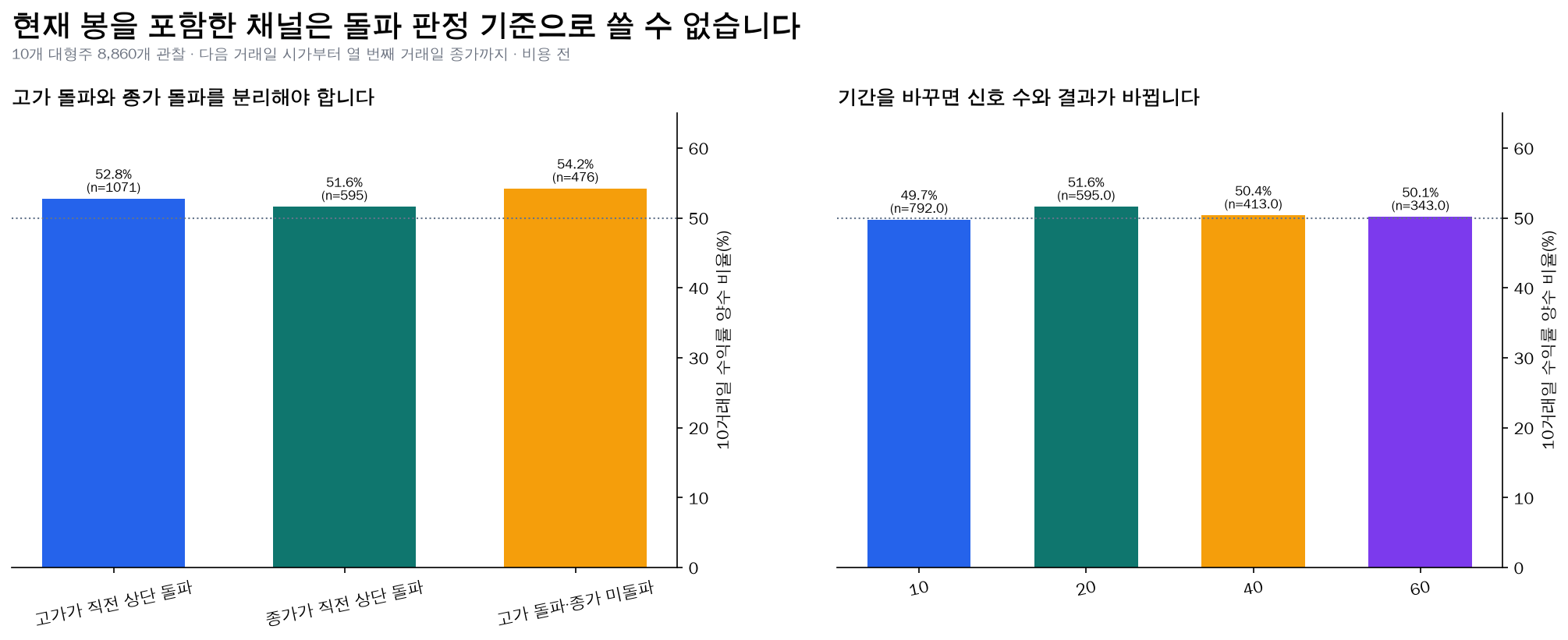 Donchian Channel 직전 상단 돌파와 기간 비교