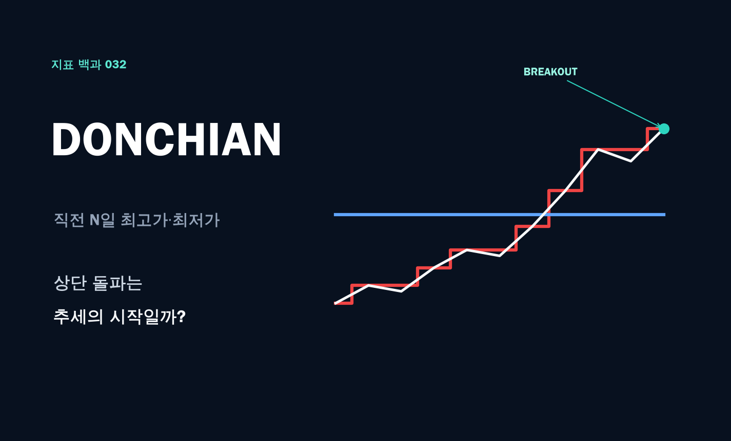 Donchian Channel 계산법: 상단 돌파는 추세의 시작일까? 대표 이미지