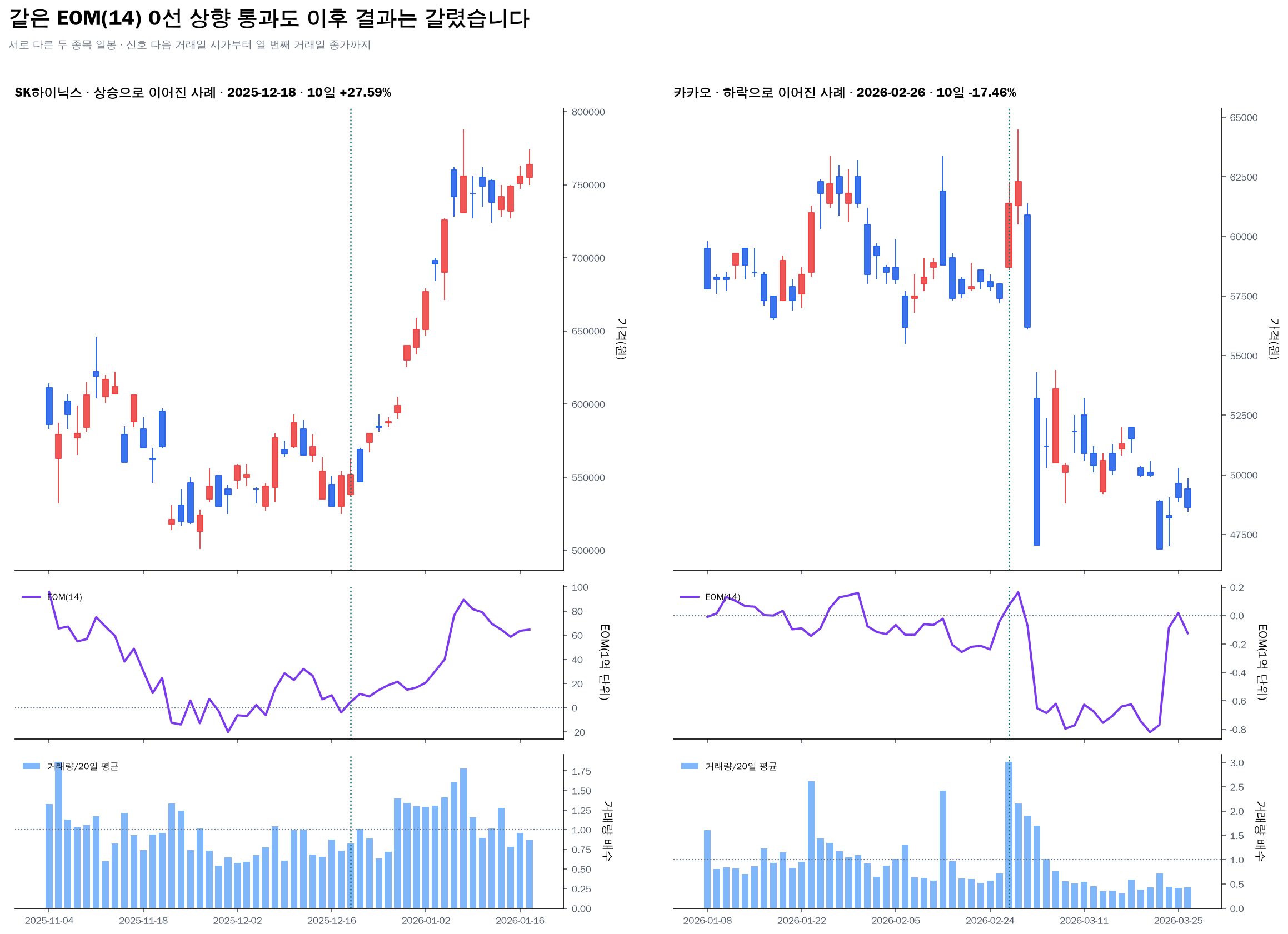 SK하이닉스와 카카오의 EOM 14일 상향 통과 뒤 상승과 하락 사례