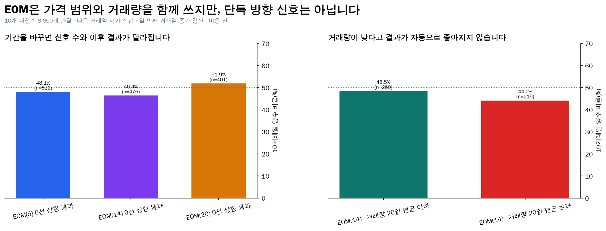 EOM 기간과 거래량 조건별 0선 상향 통과 비교