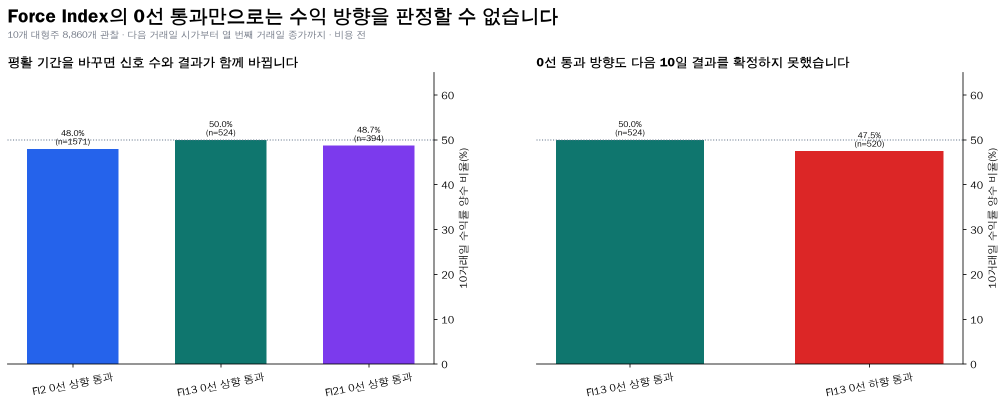Force Index 평활 기간과 0선 통과 방향 비교