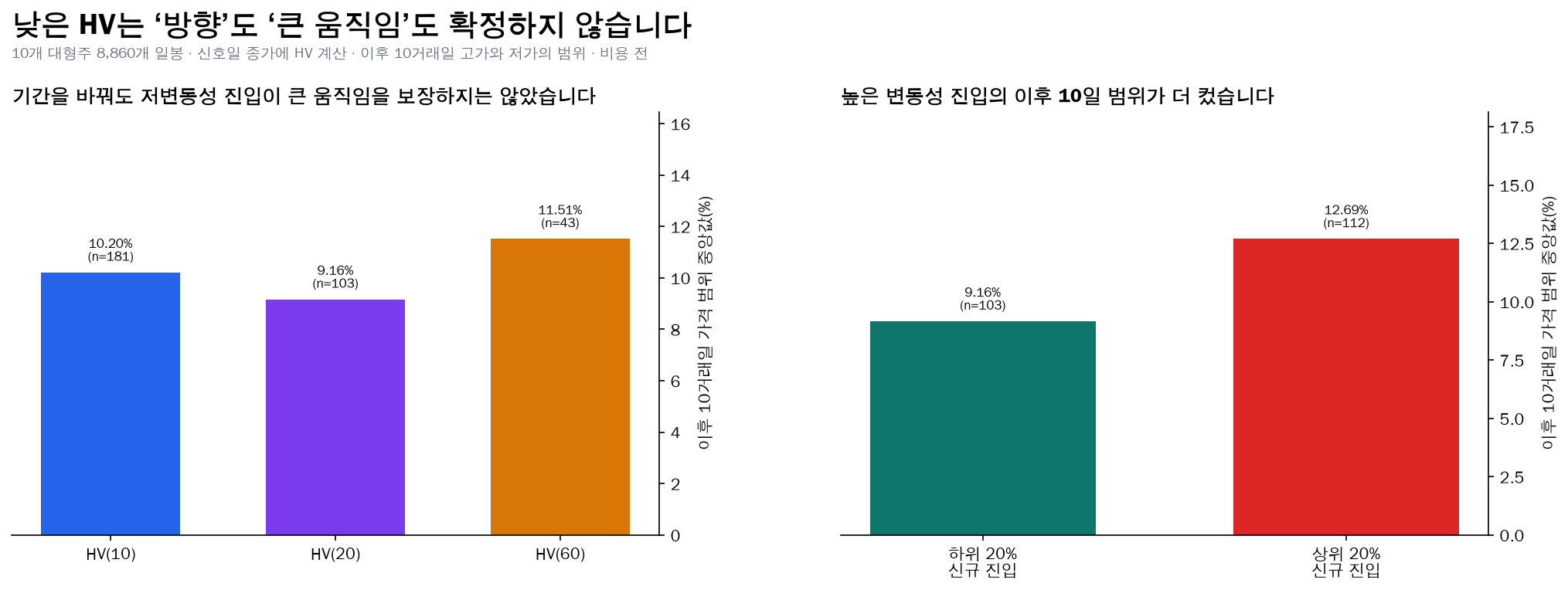 역사적 변동성 기간과 저·고변동성 진입 뒤 10일 가격 범위 비교