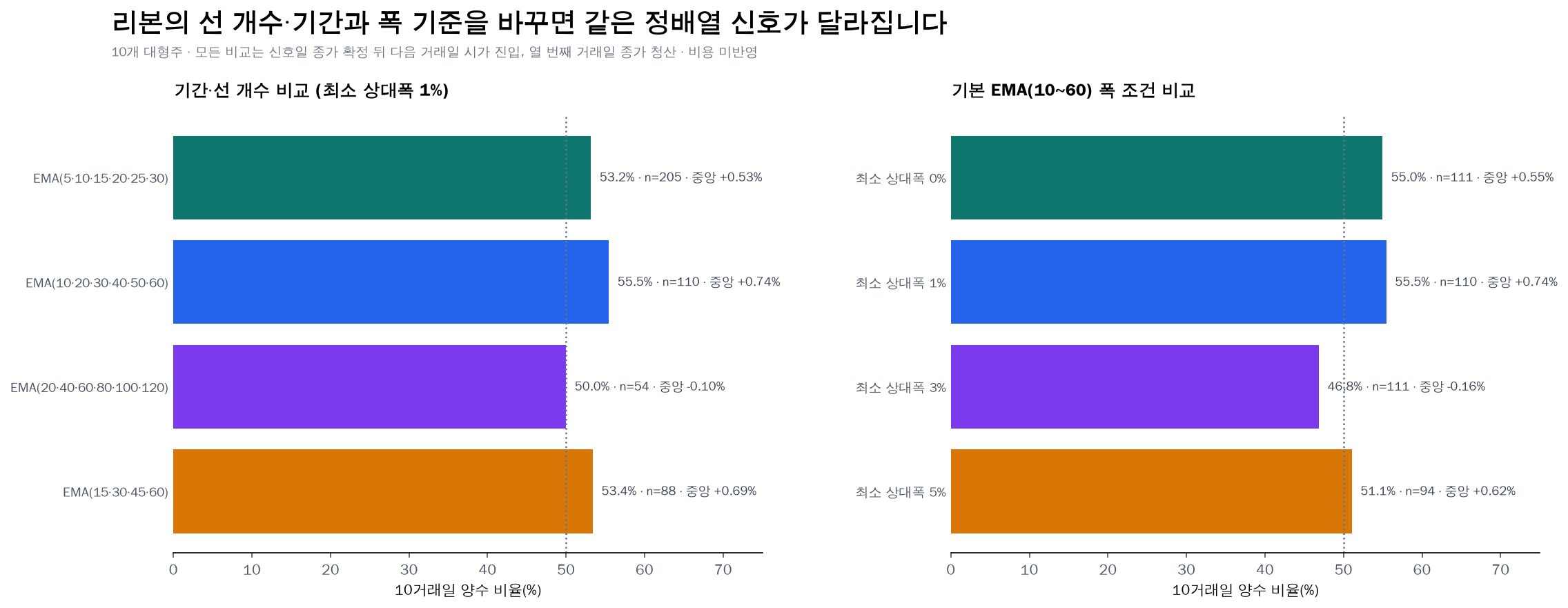 MA Ribbon의 기간과 선 개수 및 상대폭 조건별 10거래일 결과 비교