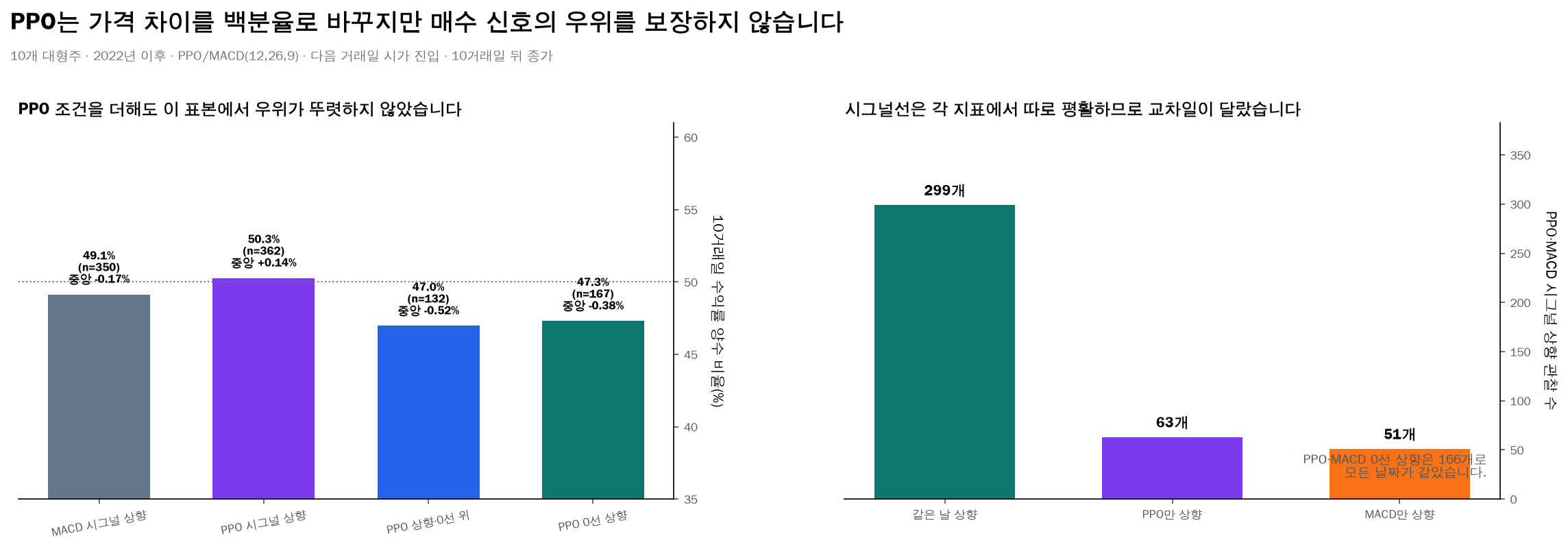PPO 조건별 결과와 MACD 시그널 상향 날짜 비교