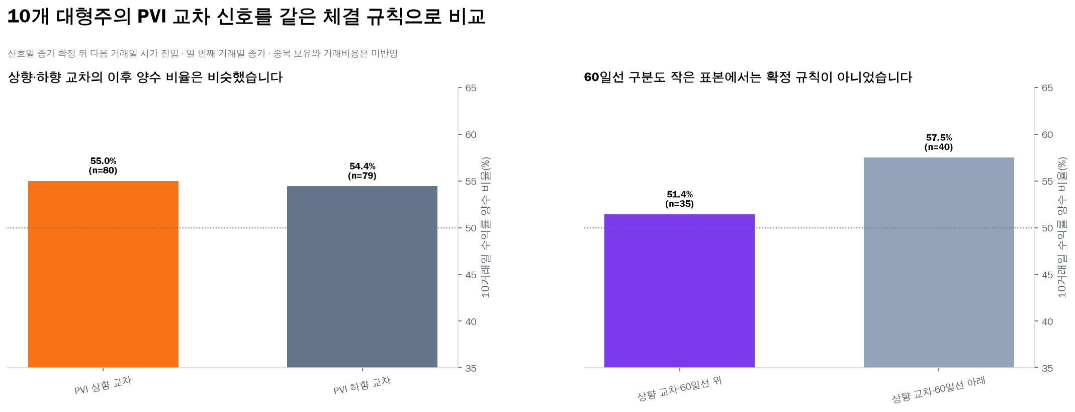 PVI 255일 EMA 교차와 60일선 조건별 10거래일 양수 비율