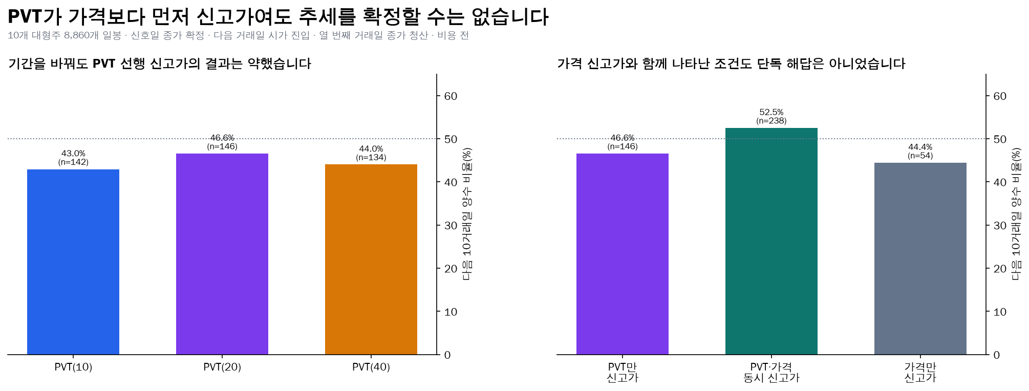 PVT 선행 신고가의 기간과 가격 신고가 조합별 10일 결과 비교