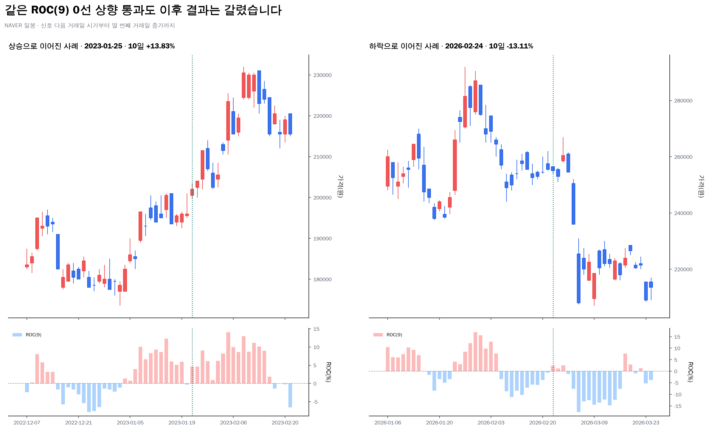 NAVER ROC 9일 상향 통과 뒤 상승과 하락 사례