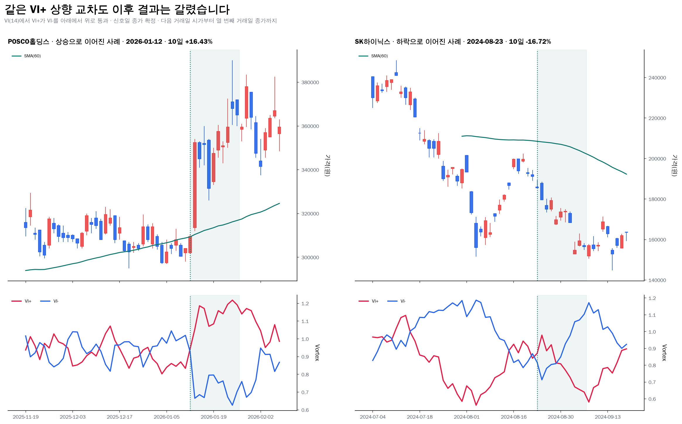 POSCO홀딩스와 SK하이닉스의 같은 VI+ 상향 교차 뒤 상승과 하락 사례