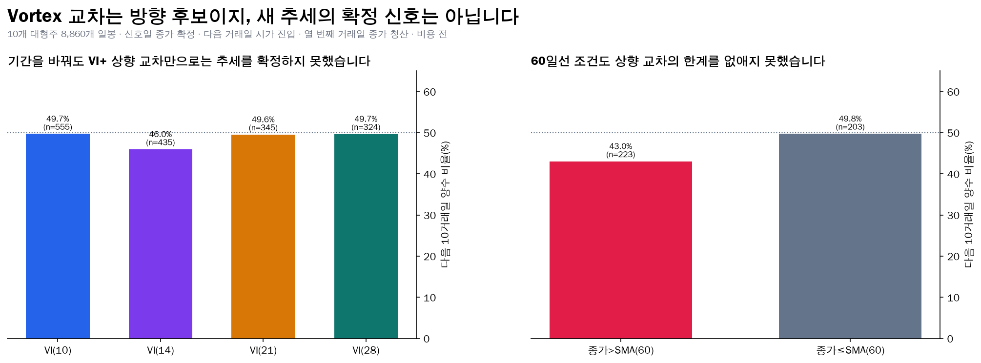 Vortex 기간과 60일선 조건별 VI+ 상향 교차의 10거래일 결과 비교