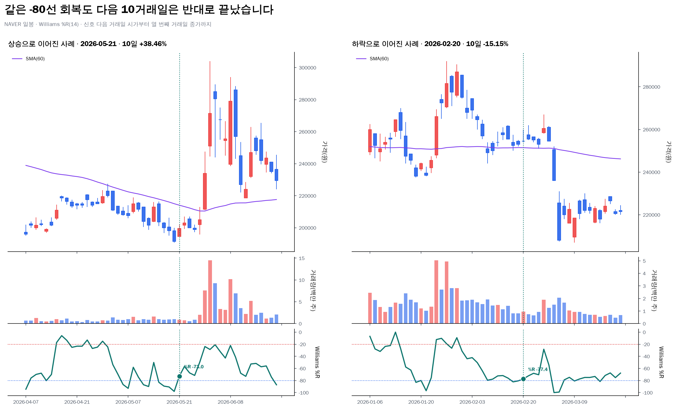 NAVER Williams %R -80선 회복 뒤 상승과 하락 사례