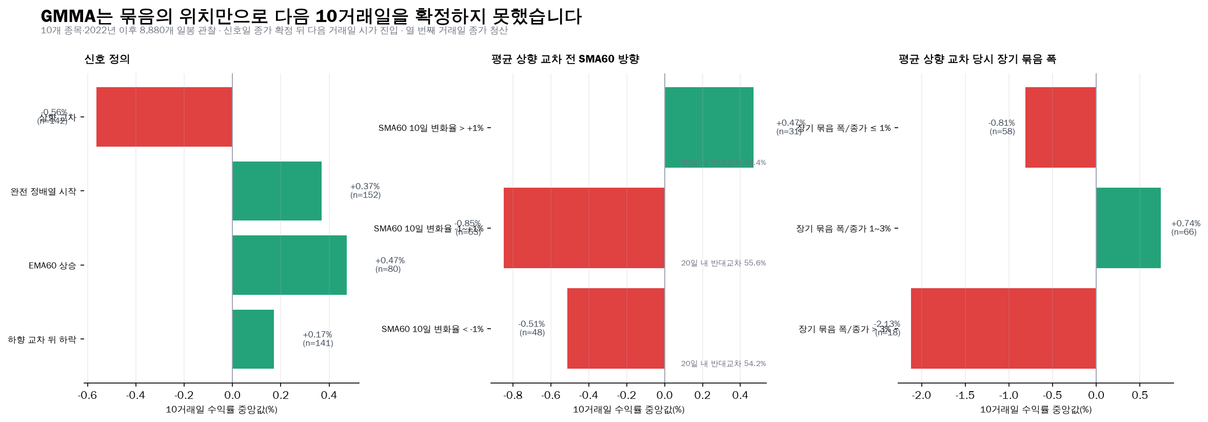 GMMA 상향 교차와 완전 정배열 조건의 10거래일 수익률 비교