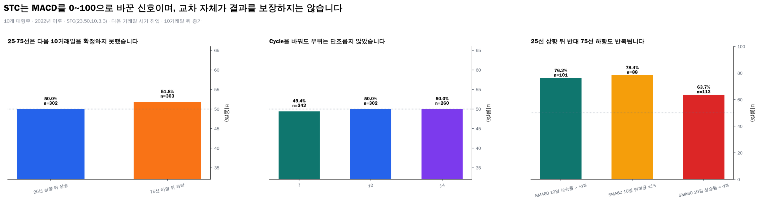 STC 25 75선 교차와 정규화 기간 민감도 및 반복 교차 비교