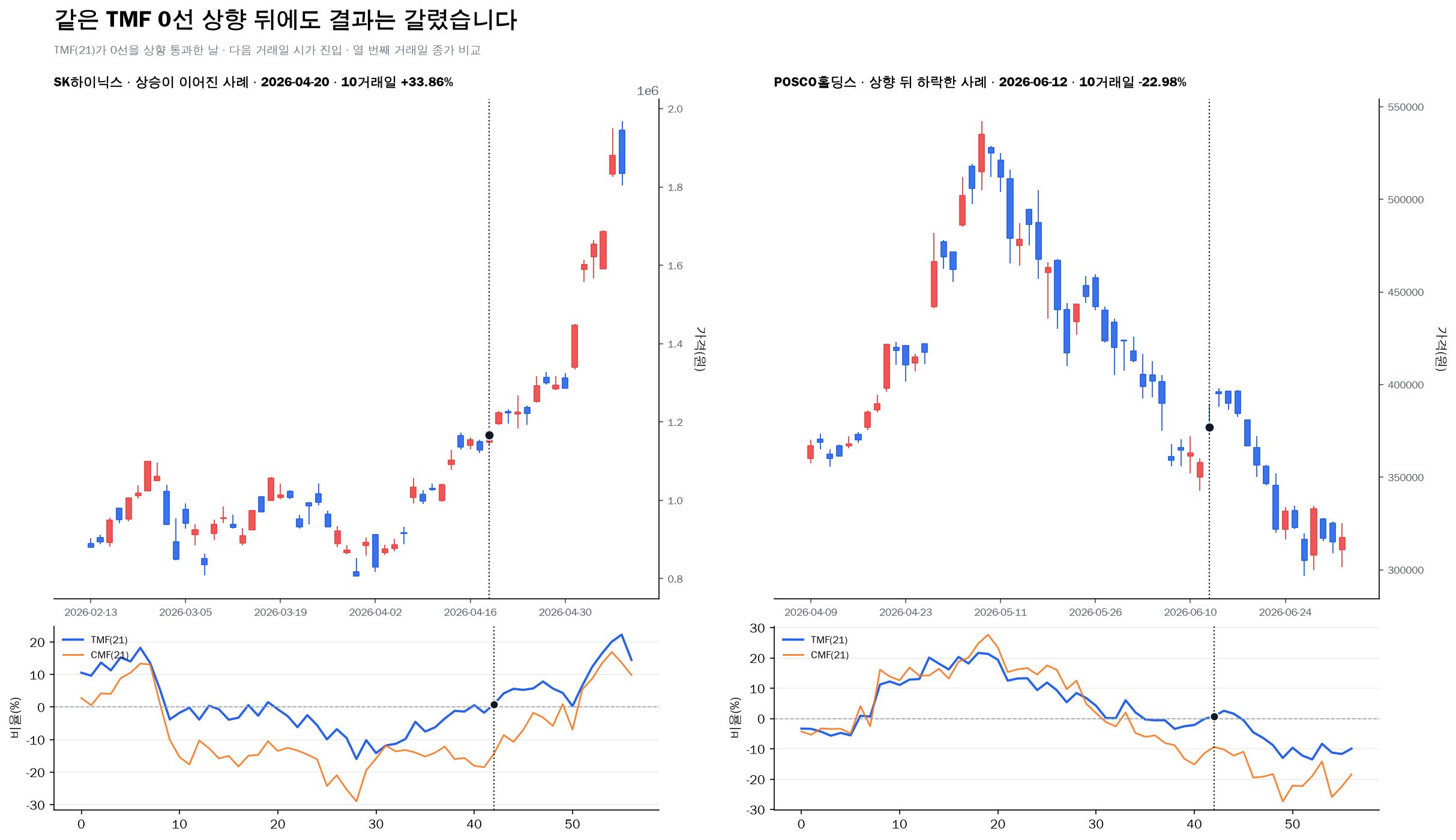 SK하이닉스와 POSCO홀딩스의 TMF 0선 상향 뒤 상승과 하락 사례
