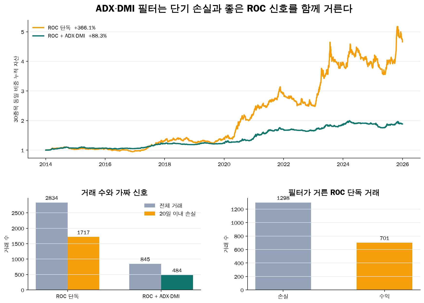ROC 단독과 ADX DMI 필터 전략의 거래 수와 가짜 신호 비교