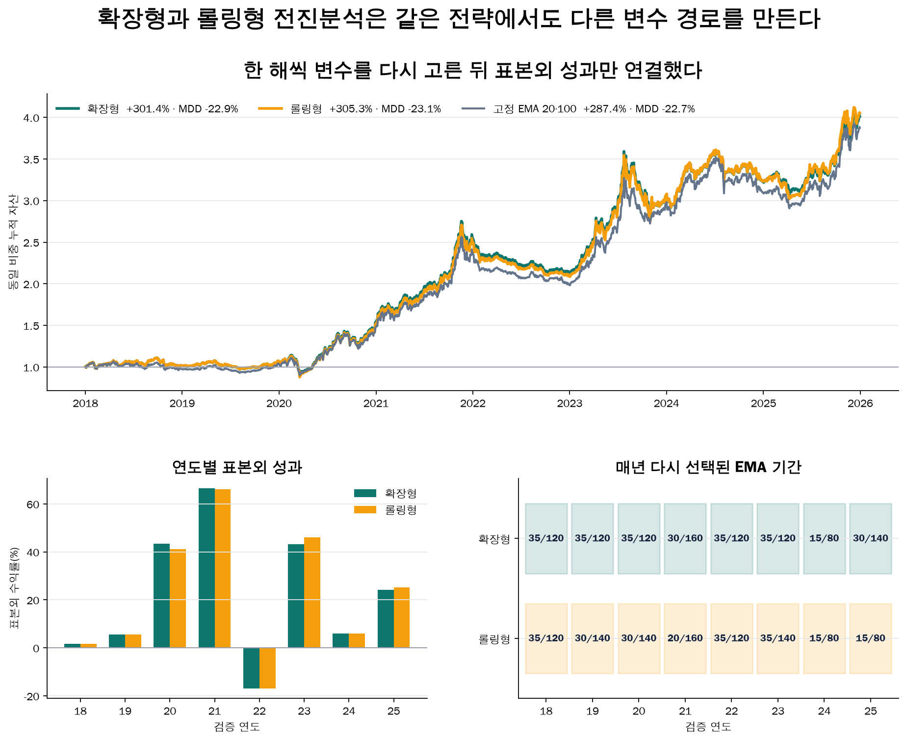 확장형과 롤링형 EMA 전진분석의 자산곡선과 변수 경로