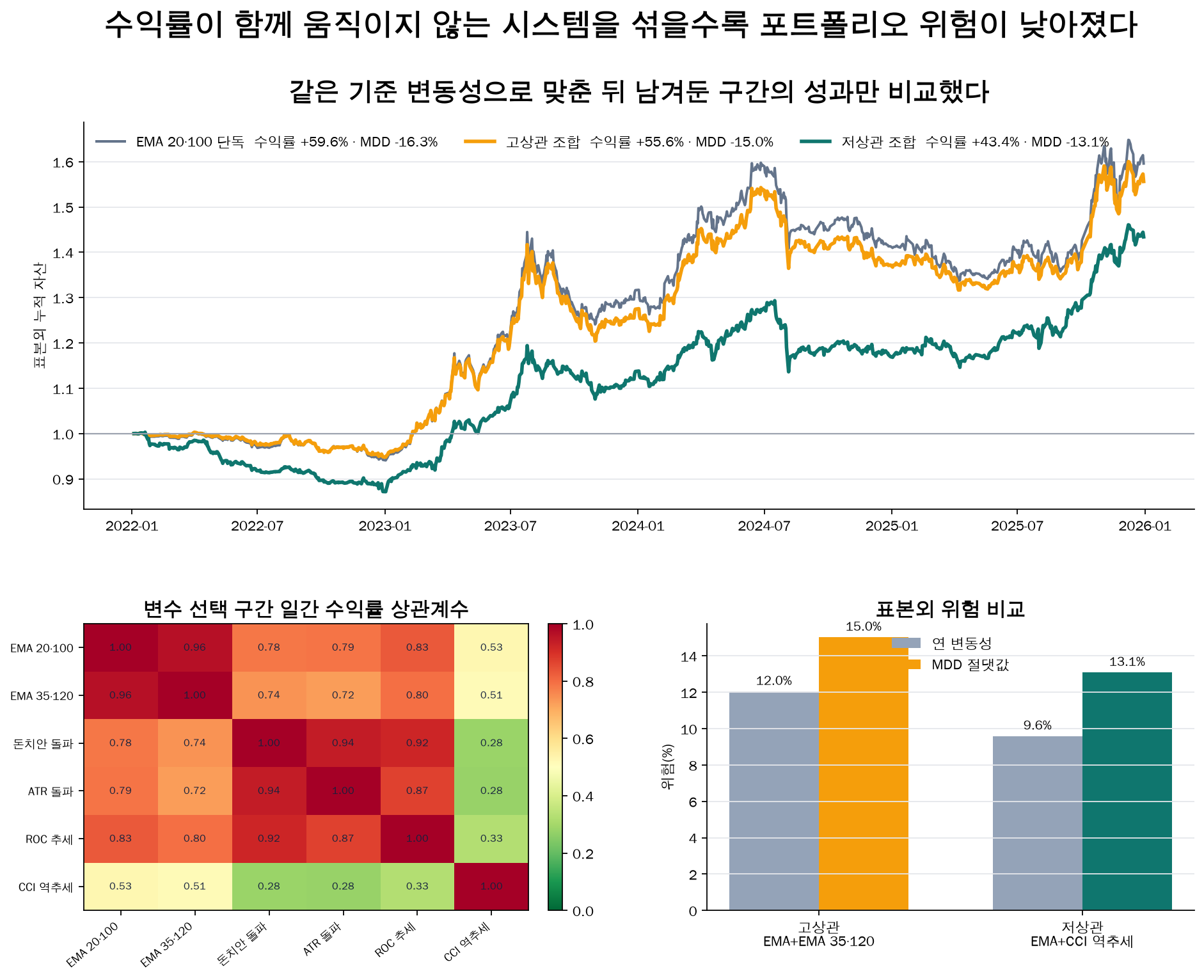 고상관과 저상관 시스템 포트폴리오의 표본외 위험 비교