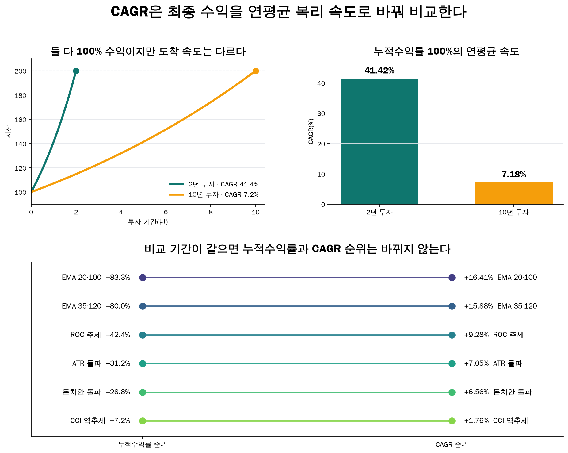 누적수익률 100%를 2년과 10년에 달성한 CAGR 및 동일 기간 전략 순위 비교