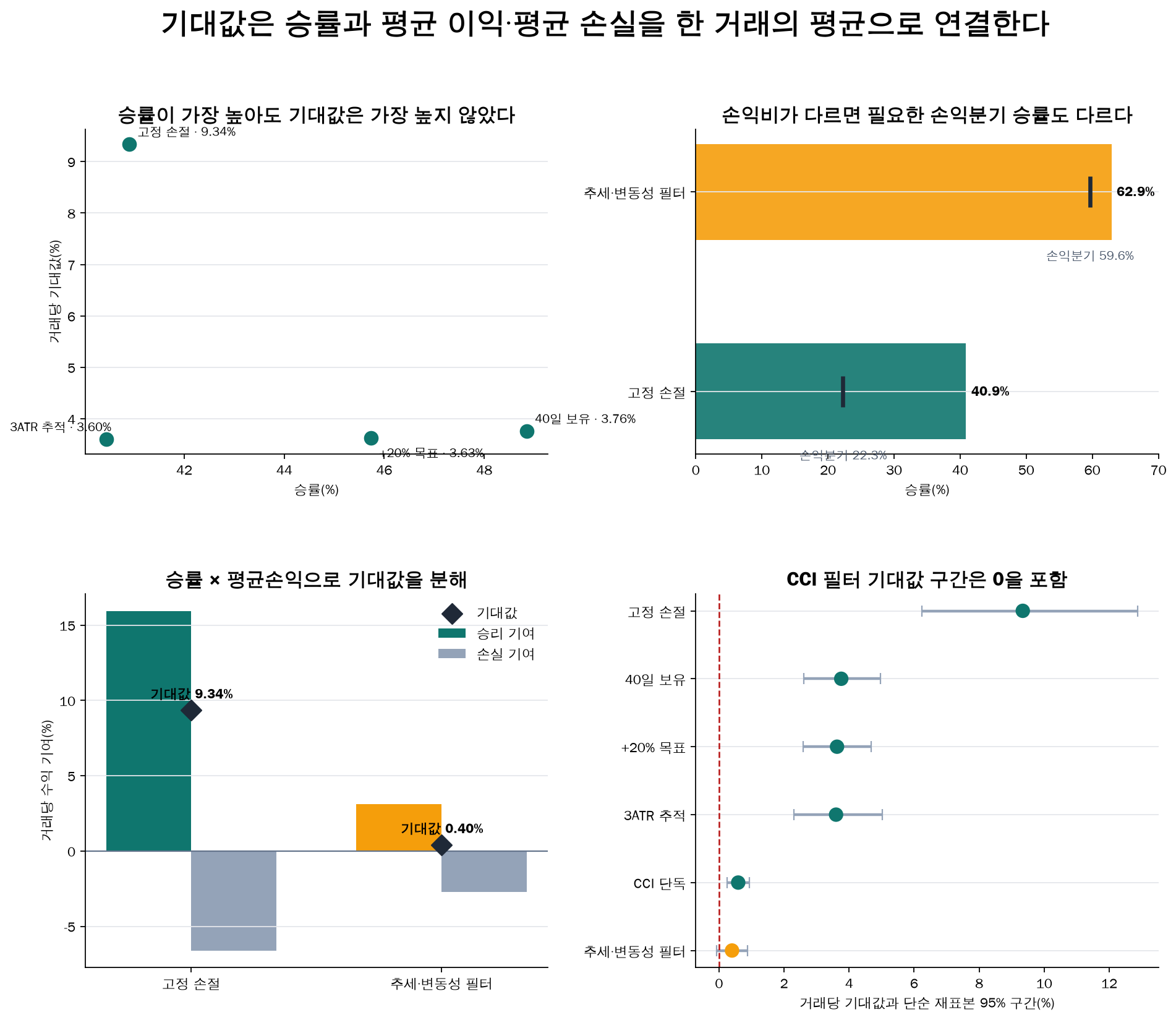 승률과 평균손익에 따른 거래당 기대값 비교