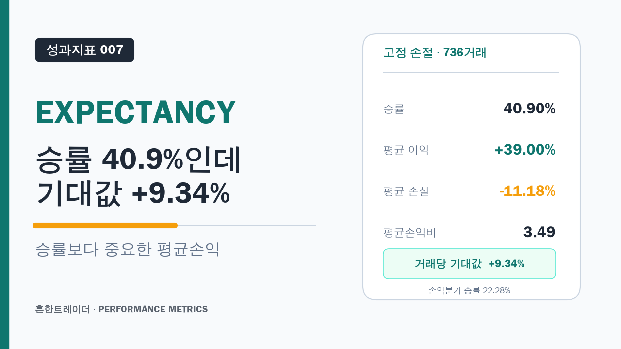 승률·손익비·기대값: 승률이 낮아도 수익이 남는 이유 대표 이미지