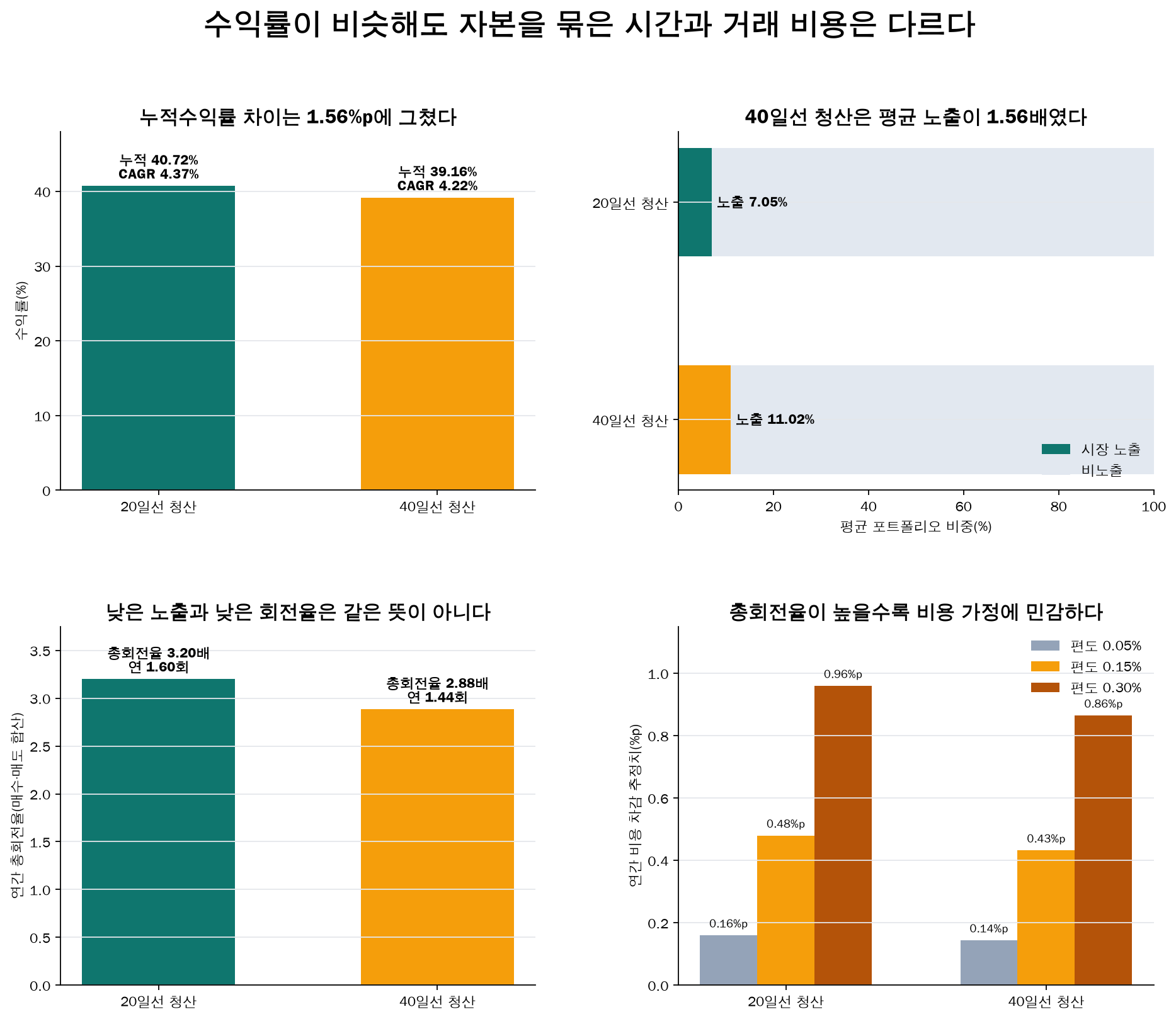시장 노출과 연간 총회전율 비교