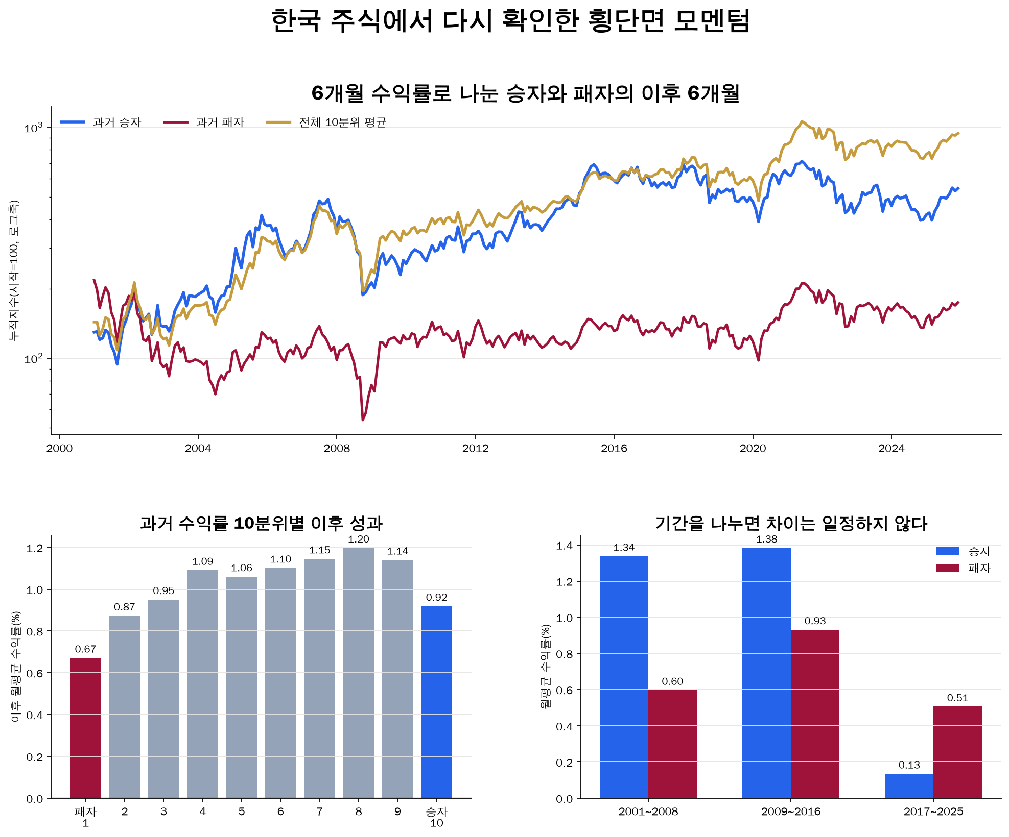 한국 주식 횡단면 모멘텀 승자와 패자 비교