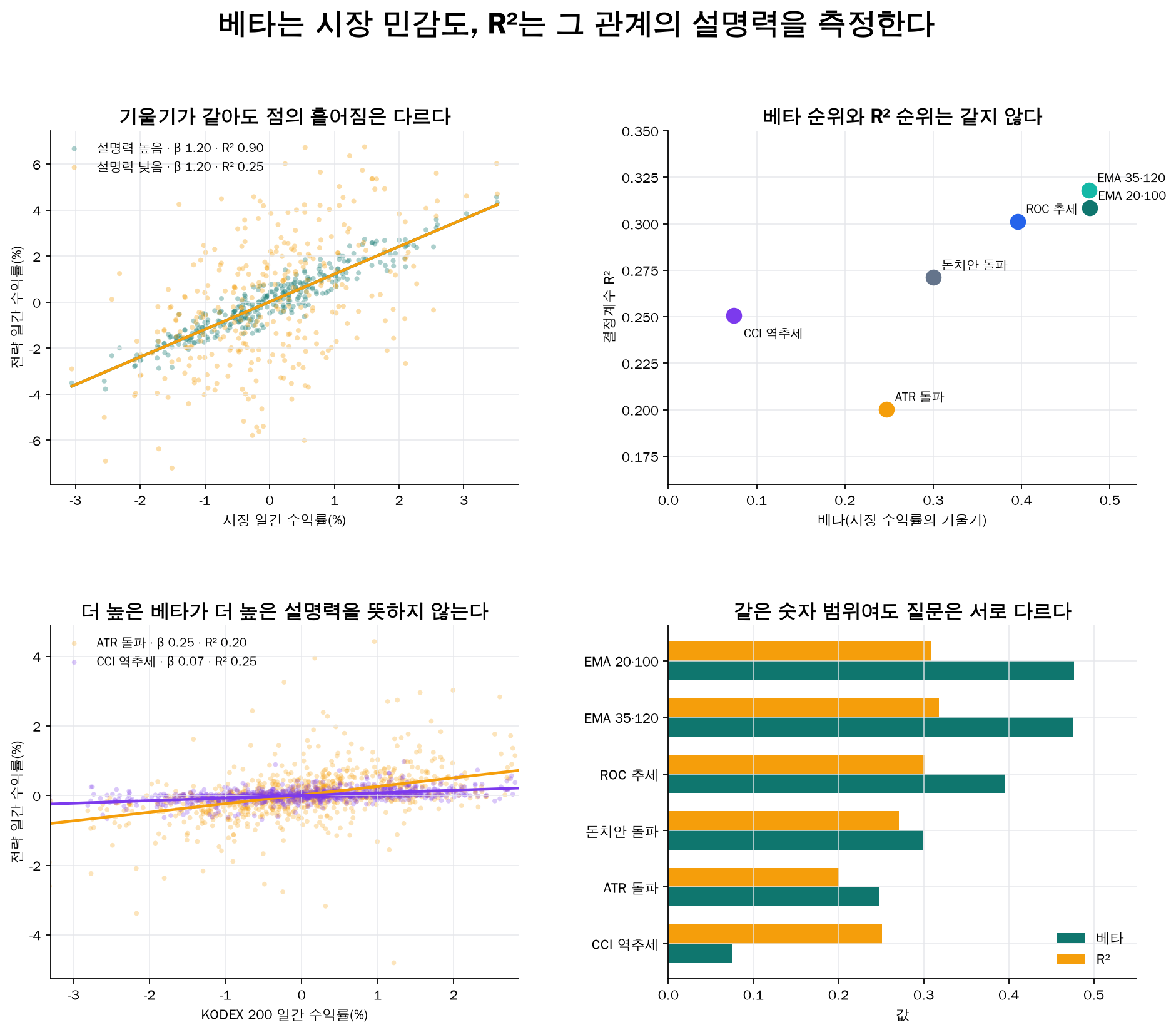 베타와 결정계수 R제곱의 차이 및 LAB 전략 비교 차트