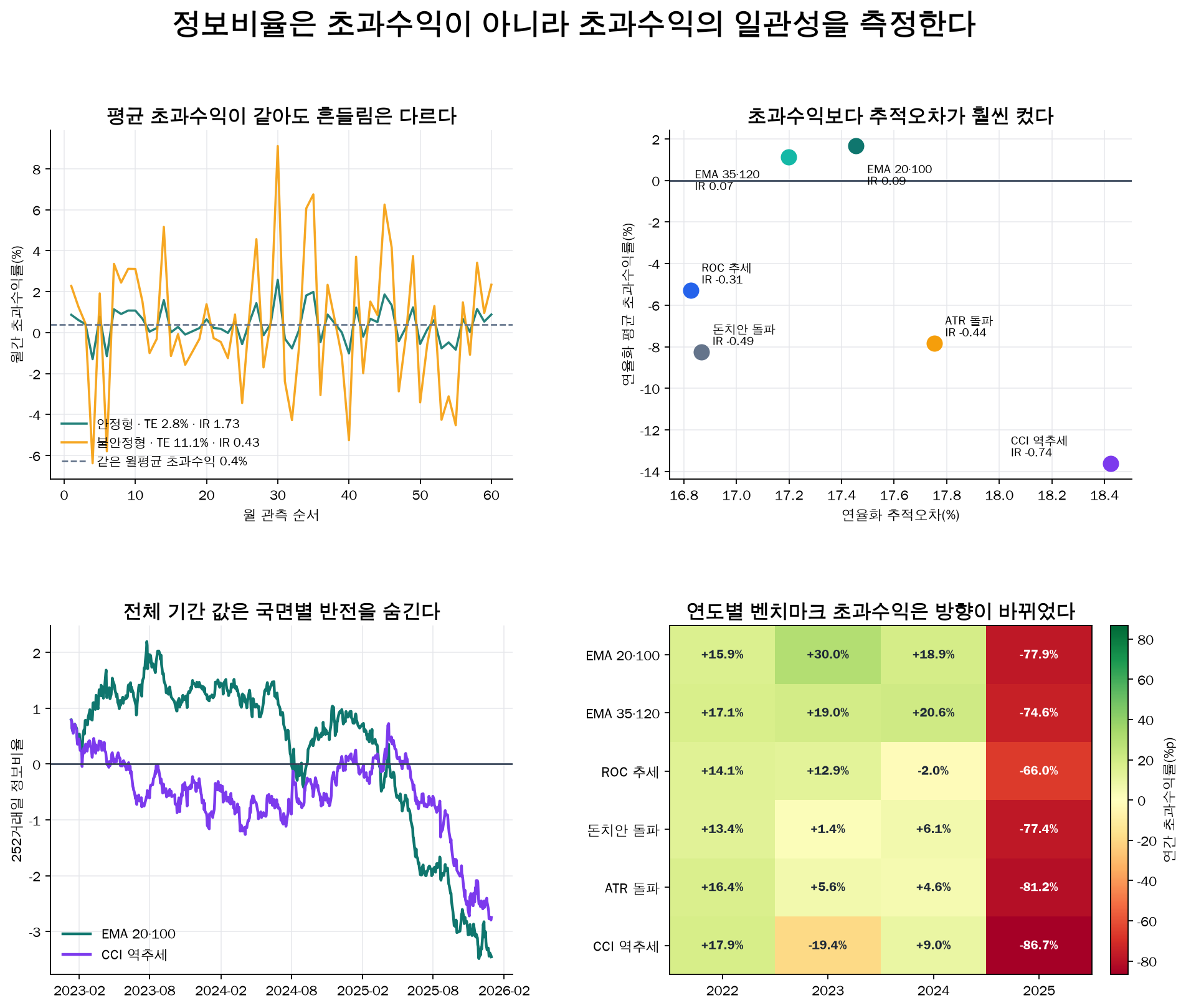 추적오차와 정보비율 합성 예제 및 LAB 전략 비교 차트