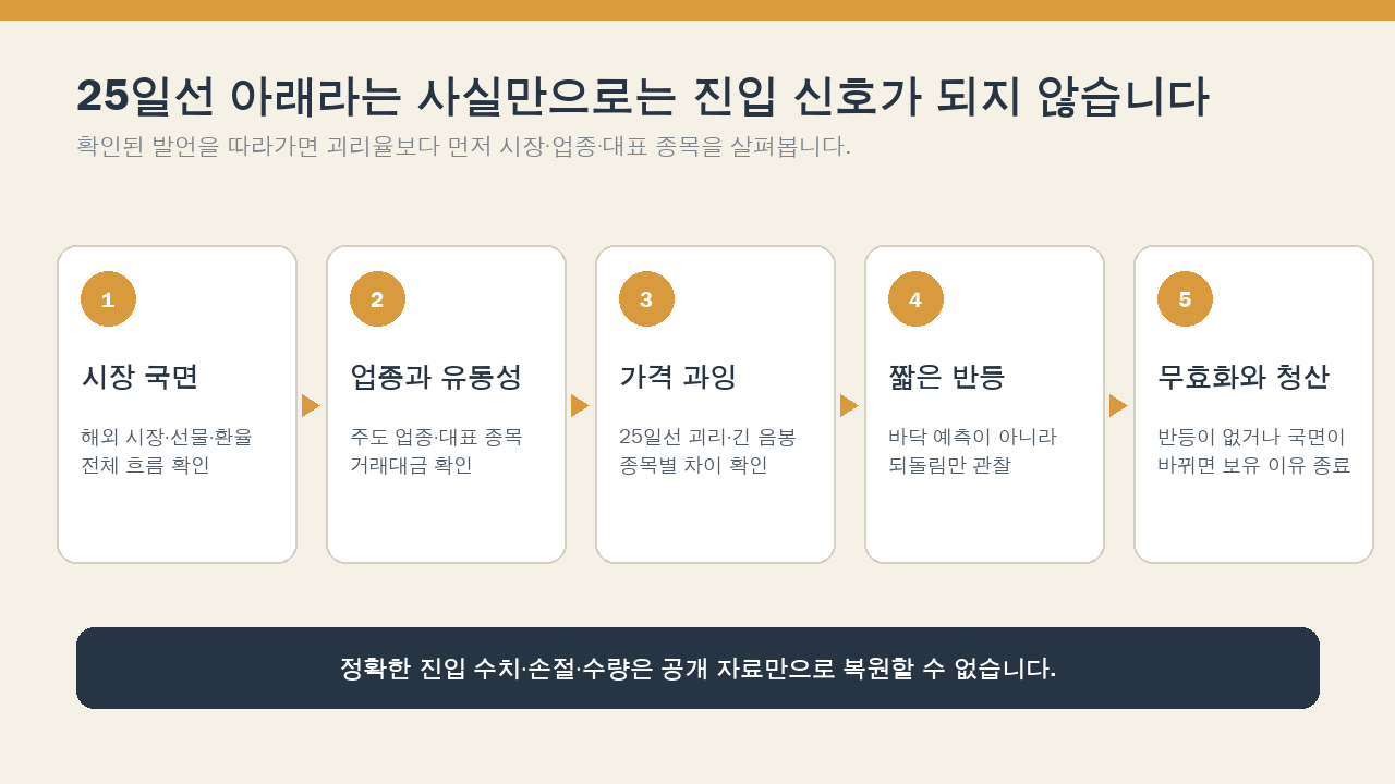 BNF의 25일선 괴리 매매를 시장 국면부터 청산까지 나눈 흐름