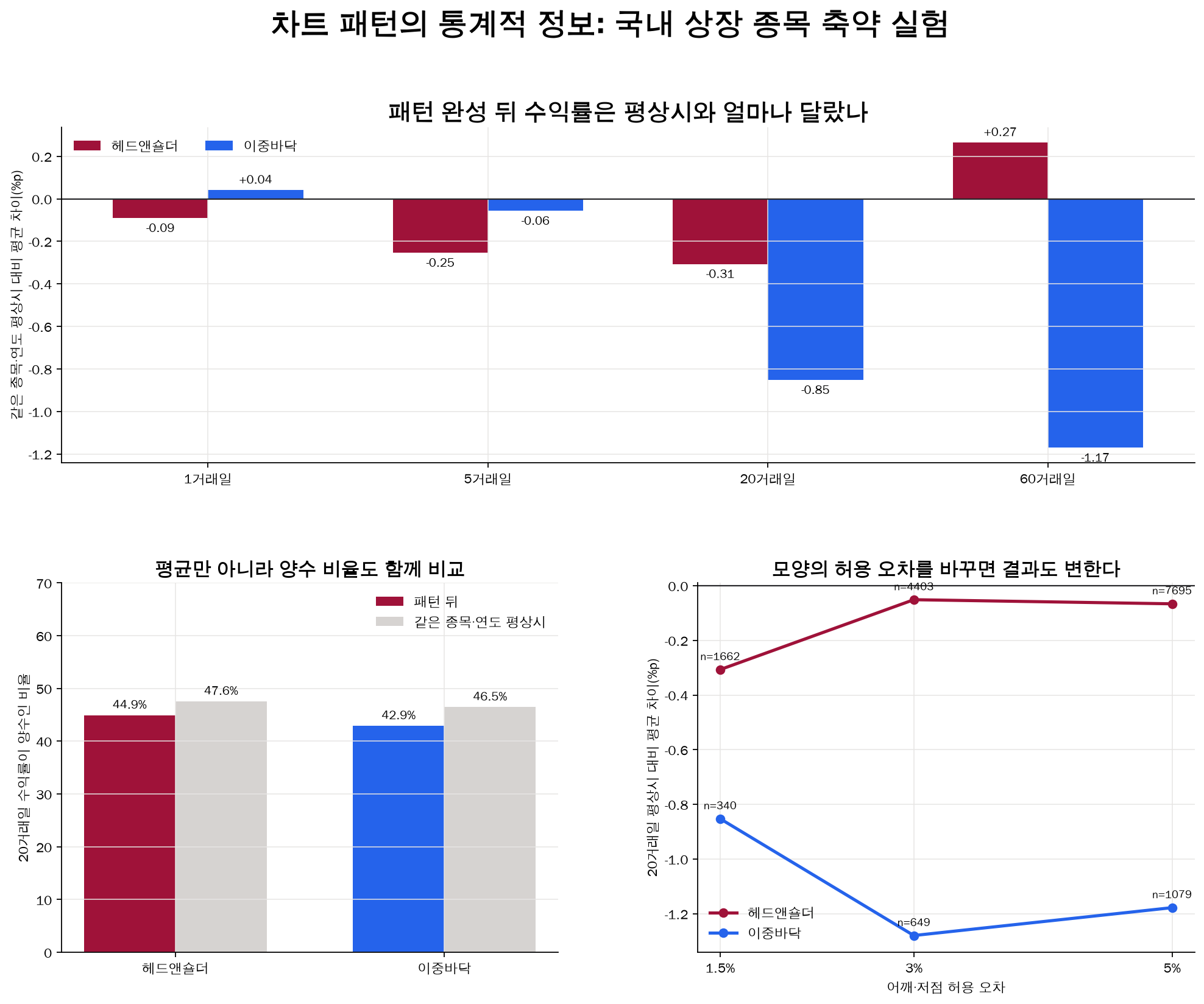 헤드앤숄더와 이중바닥 뒤 수익률을 같은 종목·연도 평상시와 비교한 결과