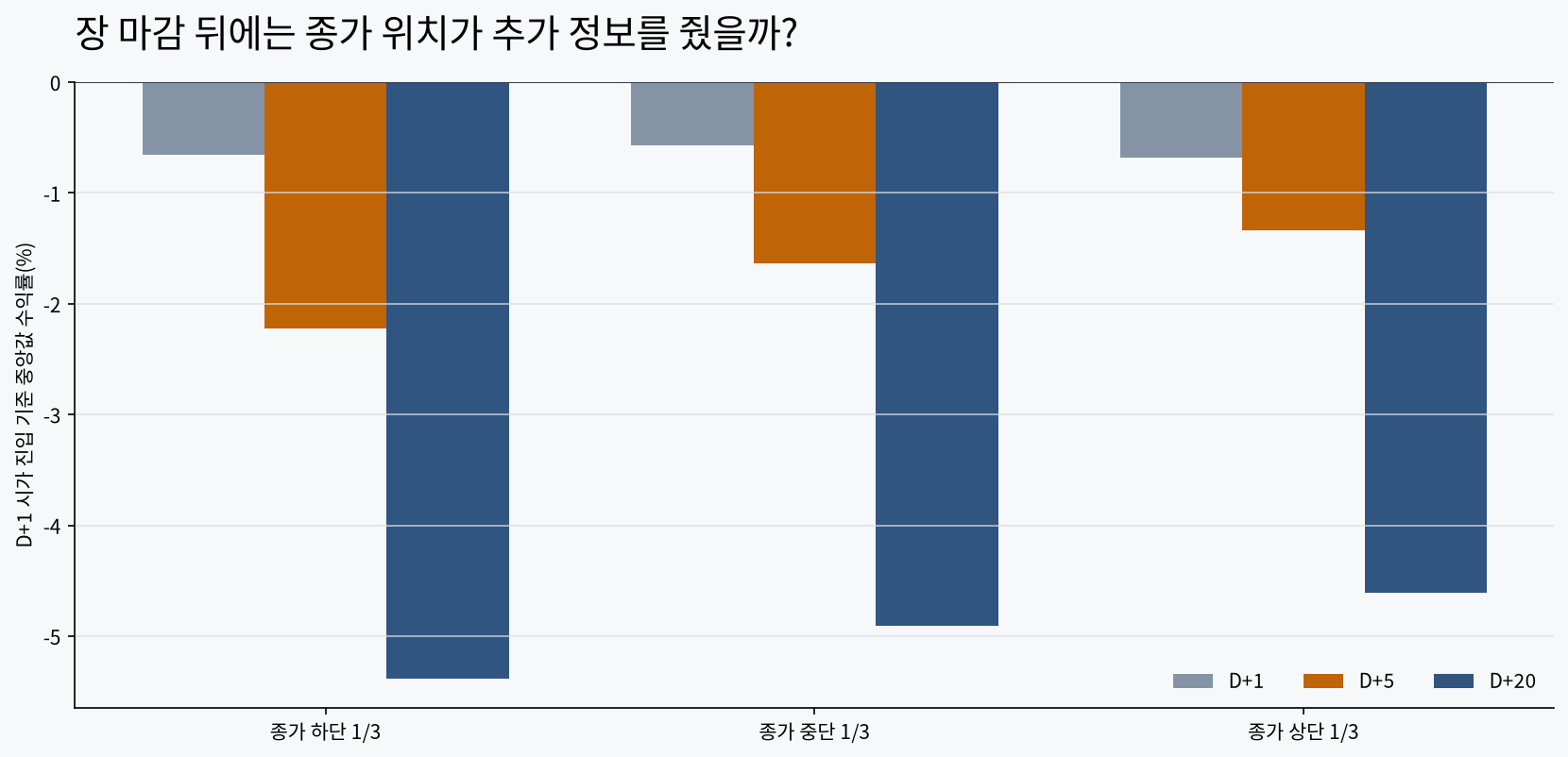 갭상승 당일 종가 위치별 D+1 시가 이후 중앙값 수익률