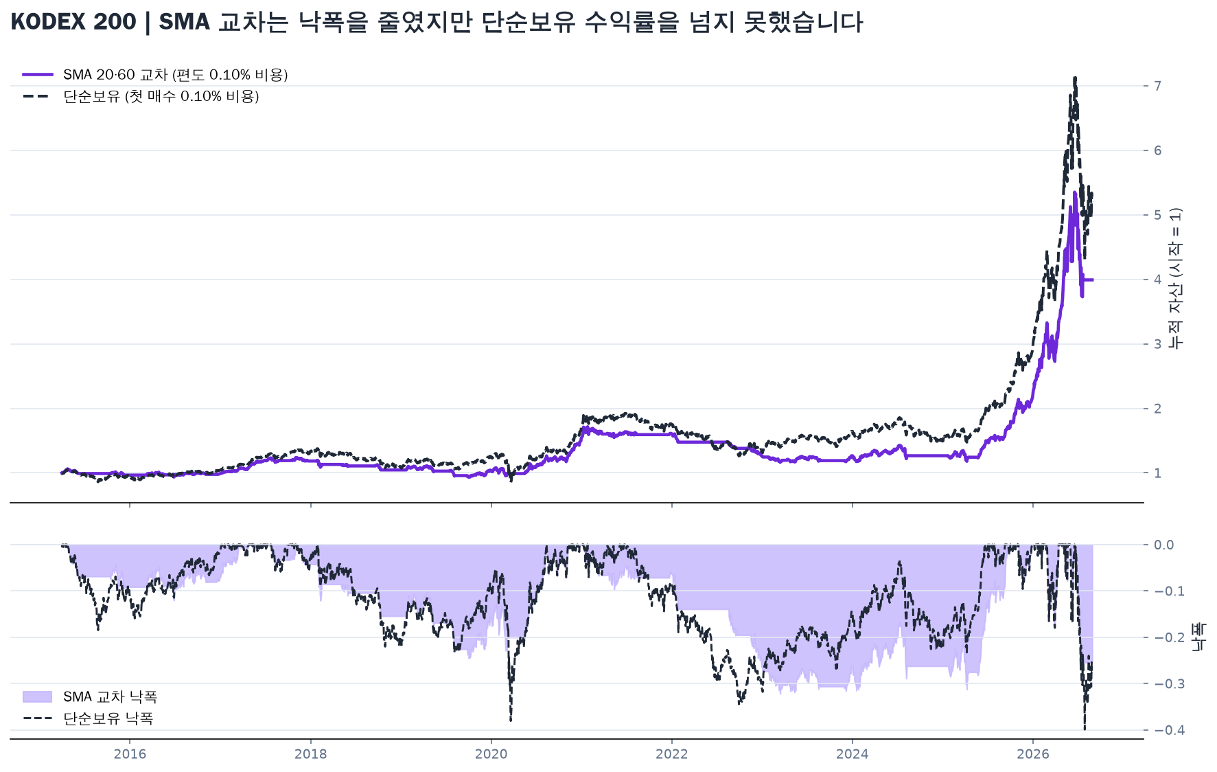 KODEX 200 SMA 교차와 단순보유의 누적 자산·낙폭 비교
