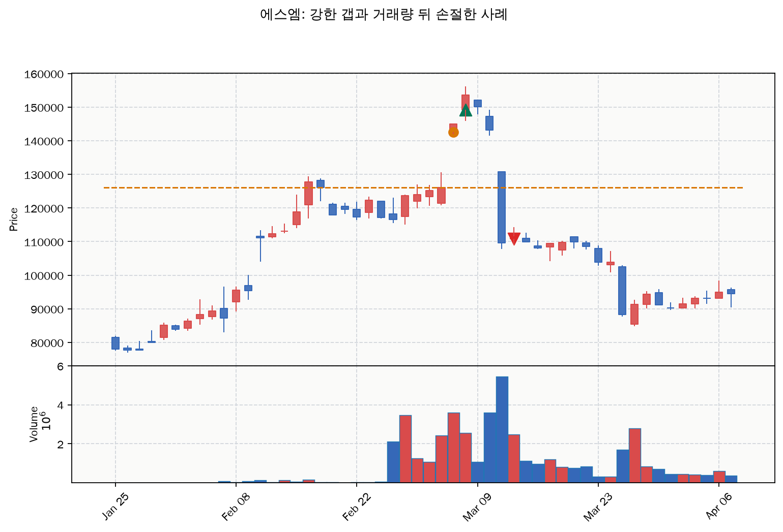 에스엠이 강한 갭과 거래량 조건을 모두 충족한 뒤 다음 시가 진입에서 큰 손실이 난 사례