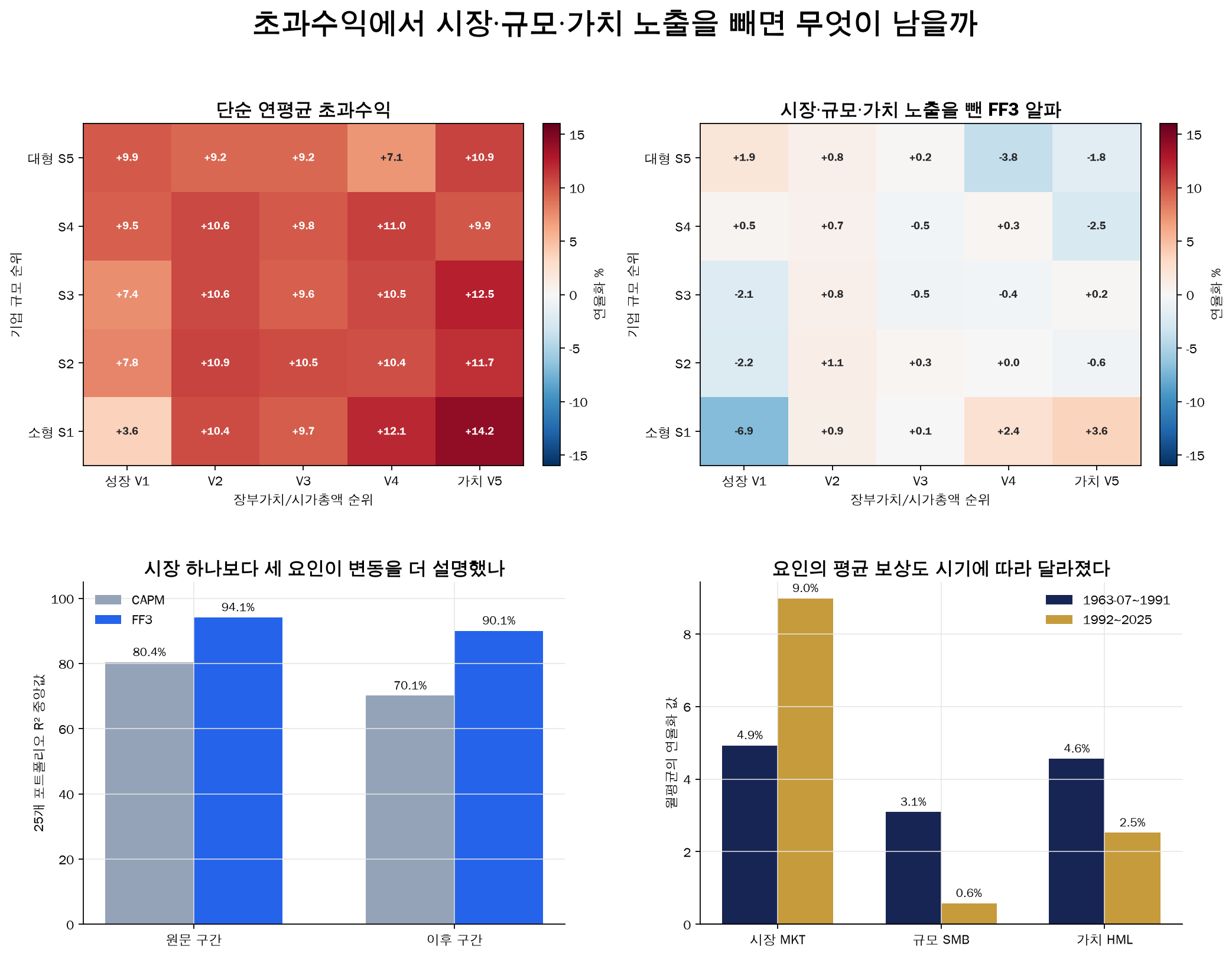 25개 포트폴리오의 단순 초과수익, FF3 알파, R²와 요인 평균 비교