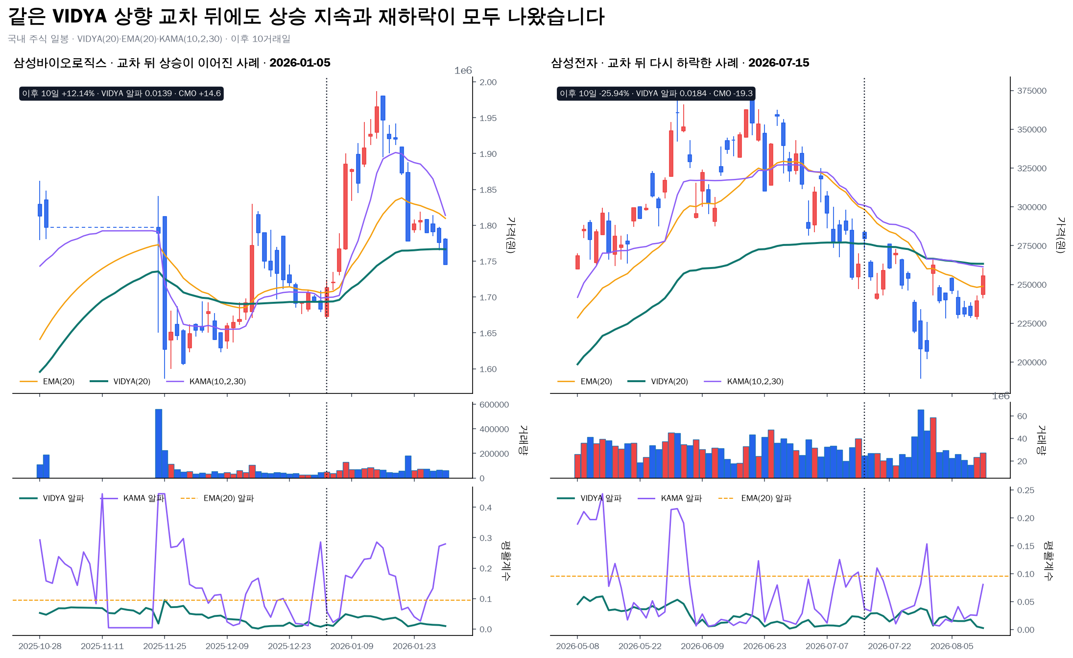 삼성바이오로직스와 삼성전자의 VIDYA 상향 교차 성공 및 실패 사례